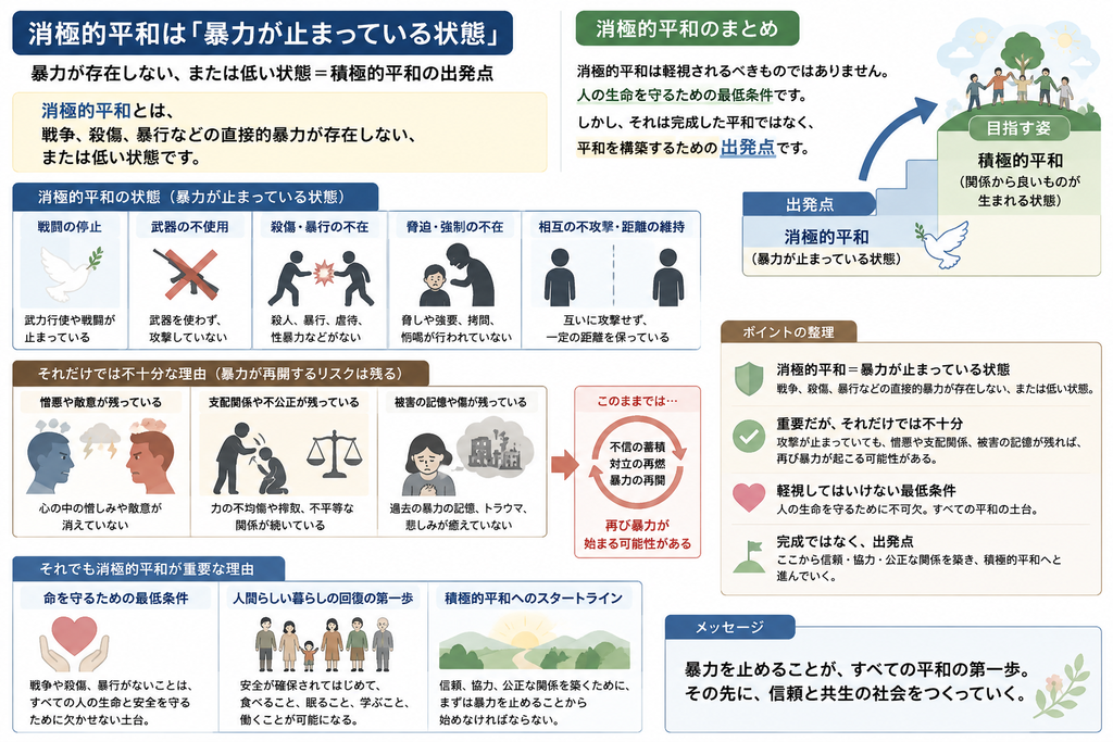消極的平和は『暴力が止まっている状態』」を詳しく説明する図解。上部では、消極的平和とは、戦争、殺傷、暴行などの直接的暴力が存在しない、または低い状態であると定義している。中央左では、消極的平和の具体的な状態として、戦闘の停止、武器の不使用、殺傷や暴行の不在、脅迫や強制の不在、互いに攻撃せず一定の距離を保つことをイラストで示している。一方、その下では、戦闘が止まっていても、憎悪や敵意、支配関係や不公正、過去の被害の記憶やトラウマが残っていれば、不信の蓄積や対立の再燃を経て、再び暴力が始まる可能性があることを図式化している。さらに、消極的平和が重要である理由として、人の生命と安全を守るための最低条件であること、人間らしい暮らしを取り戻す第一歩であること、積極的平和へ進むためのスタートラインであることを示している。右側では、消極的平和を『暴力が止まっている状態』、積極的平和を『関係から良いものが生まれる状態』として階段状に配置し、消極的平和は完成した平和ではなく、信頼、協力、公正な関係を築くための出発点であると整理している。最下部には、『暴力を止めることが、すべての平和の第一歩。その先に、信頼と共生の社会をつくっていく。』というメッセージが示されている。