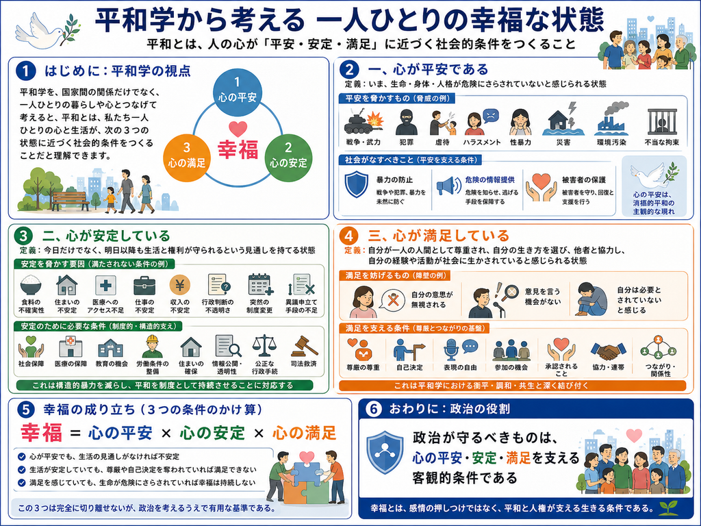 平和学から考える一人ひとりの幸福な状態」を説明する図解。平和を国家間の問題だけでなく、一人ひとりの暮らしへつなげ、幸福を『心の平安』『心の安定』『心の満足』という3つの状態から整理している。左上では、平和とは人の心と生活がこの3つの状態に近づくための社会的条件をつくることだと示し、3つの円を『幸福』の周囲に配置している。右上の『一、心が平安である』では、生命・身体・人格が危険にさらされていないと感じられる状態を心の平安と定義し、戦争・武力、犯罪、虐待、ハラスメント、性暴力、災害、環境汚染、不当な拘束などを平安を脅かす例として示している。さらに社会が担うべき条件として、暴力の防止、危険についての情報提供、被害者の保護を挙げ、心の平安を消極的平和の主観的な現れとして位置付けている。左下の『二、心が安定している』では、今日だけでなく明日以降も生活と権利が守られるという見通しを持てる状態と定義し、食料、住まい、医療、仕事、収入、行政判断、突然の制度変更、異議申立て手段の不足などを安定を妨げる要因として示している。安定を支える社会的条件として、社会保障、医療保障、教育の機会、労働条件の整備、住まいの確保、情報公開と透明性、公正な行政手続、司法救済を示し、これらが構造的暴力を減らし、平和を制度として持続させることにつながると整理している。右下の『三、心が満足している』では、自分が一人の人間として尊重され、自分の生き方を選び、他者と協力し、自分の経験や活動が社会に生かされていると感じられる状態を心の満足と定義している。満足を妨げる例として、自分の意思が無視されること、意見を言う機会がないこと、自分は必要とされていないと感じることを示し、満足を支える条件として、尊厳の尊重、自己決定、表現の自由、参加の機会、承認されること、協力・連帯、つながりや関係を挙げている。これらは平和学における衡平、調和、共生と深く結び付くことも示している。最下部では、『幸福=心の平安×心の安定×心の満足』という概念的な式を示し、心が平安でも生活の見通しがなければ不安定であり、生活が安定していても尊厳や自己決定が奪われれば満足できず、満足していても生命が危険にさらされていれば幸福は持続しないと説明している。最後に、政治が守るべきものは幸福そのものを強制することではなく、心の平安・安定・満足を支える客観的な社会条件であり、幸福とは感情だけではなく、平和と人権によって支えられる生きる条件であるとまとめている。