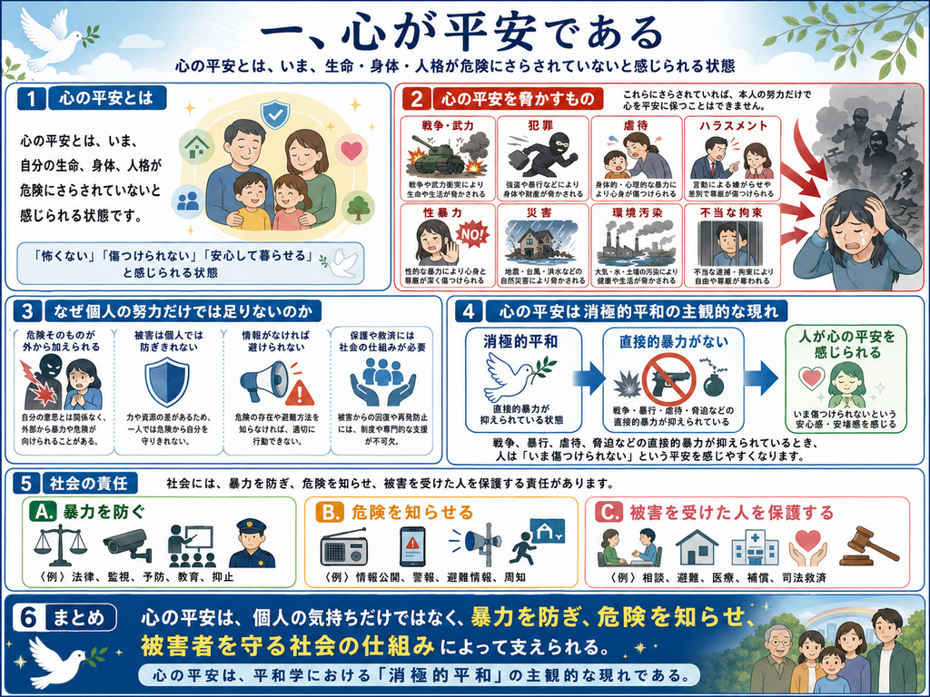「一、心が平安である」をテーマに、平和学の視点から心の平安を支える社会的条件を詳しく整理した図解。最上部には『心の平安とは、いま、生命・身体・人格が危険にさらされていないと感じられる状態』という定義が示されている。左上の第1欄『心の平安とは』では、家族が穏やかに過ごすイラストとともに、自分の生命、身体、人格が危険にさらされていないと感じられ、『怖くない』『傷つけられない』『安心して暮らせる』と感じられる状態が心の平安であると説明している。
右上の第2欄『心の平安を脅かすもの』では、本人の努力だけでは心の平安を保てなくなる外的な危険として、戦争・武力、犯罪、虐待、ハラスメント、性暴力、災害、環境汚染、不当な拘束の8項目を図示している。戦争・武力では、戦闘や武力行使によって生命や生活が脅かされる状態、犯罪では強盗や暴行などによって身体や財産が危険にさらされる状態、虐待では身体的・心理的暴力によって心身が傷つけられる状態、ハラスメントでは職場や学校などでの嫌がらせや差別によって尊厳が傷つけられる状態、性暴力では性的な強制や侵害によって尊厳が深く傷つけられる状態、災害では地震・台風・洪水などによって生命や生活が危険にさらされる状態、環境汚染では大気・水・土壌などの汚染によって健康や生活が脅かされる状態、不当な拘束では正当な根拠のない逮捕や拘束によって自由や尊厳が奪われる状態として示している。これらの外的な危険が重なると、本人の意思や努力だけでは心の平安を維持することが困難になることを、苦しむ人物のイラストと赤い矢印で表現している。
中央左の第3欄『なぜ個人の努力だけでは足りないのか』では、心の平安が個人の気持ちの持ち方だけで決まるものではない理由を4点に分けている。第一に、危険そのものが本人の意思とは無関係に外部から加えられること。第二に、暴力や災害、犯罪などの被害は個人一人の力では防ぎきれず、力や資源の差によって自分だけでは身を守れない場合があること。第三に、危険についての情報がなければ、避難や回避のための適切な行動を取ることができないこと。第四に、被害を受けた後の回復や再発防止には、制度や専門的支援など社会の仕組みが必要であることを、それぞれ暴力を受ける人物、盾、拡声器、支える手と人びとのイラストで示している。
中央右の第4欄『心の平安は消極的平和の主観的な現れ』では、平和学における消極的平和との関係を図式化している。白い鳩で表現された『消極的平和』から、『直接的暴力がない』状態、さらに『人が心の平安を感じられる』状態へと矢印でつなぎ、戦争、暴行、虐待、脅迫などの直接的暴力が抑えられているとき、人は『いま傷つけられない』という安心感や安堵感を持ちやすくなると説明している。つまり、社会に直接的暴力が少ないという客観的な状態が、個人の内面では『心が平安である』という主観的な感覚として現れることを示している。
下段の第5欄『社会の責任』では、心の平安を個人任せにせず、社会が果たすべき責任を三つに整理している。A『暴力を防ぐ』では、法律、監視、予防、教育、抑止などによって戦争、犯罪、虐待、ハラスメントなどの暴力を未然に防ぐことを示している。B『危険を知らせる』では、情報公開、警報、避難情報、周知などによって危険の存在や避けるための方法を市民に知らせることを示している。C『被害を受けた人を保護する』では、相談、避難、医療、補償、司法救済などによって、被害を受けた人を守り、回復を支えることを示している。法律を象徴する天秤、防犯カメラ、教育、警察、ラジオやスマートフォンによる警報、拡声器、避難、相談、住宅、医療機関、保護を表す手、裁判を象徴する槌などのイラストが配置されている。
最下部の第6欄『まとめ』では、『心の平安は、個人の気持ちだけではなく、暴力を防ぎ、危険を知らせ、被害者を守る社会の仕組みによって支えられる』という結論を大きく示している。さらに、『心の平安は、平和学における「消極的平和」の主観的な現れである』と整理し、白い鳩と穏やかに暮らす多世代の人びとのイラストによって、暴力のない社会的環境が一人ひとりの安心感や心の平安につながることを表現している。」