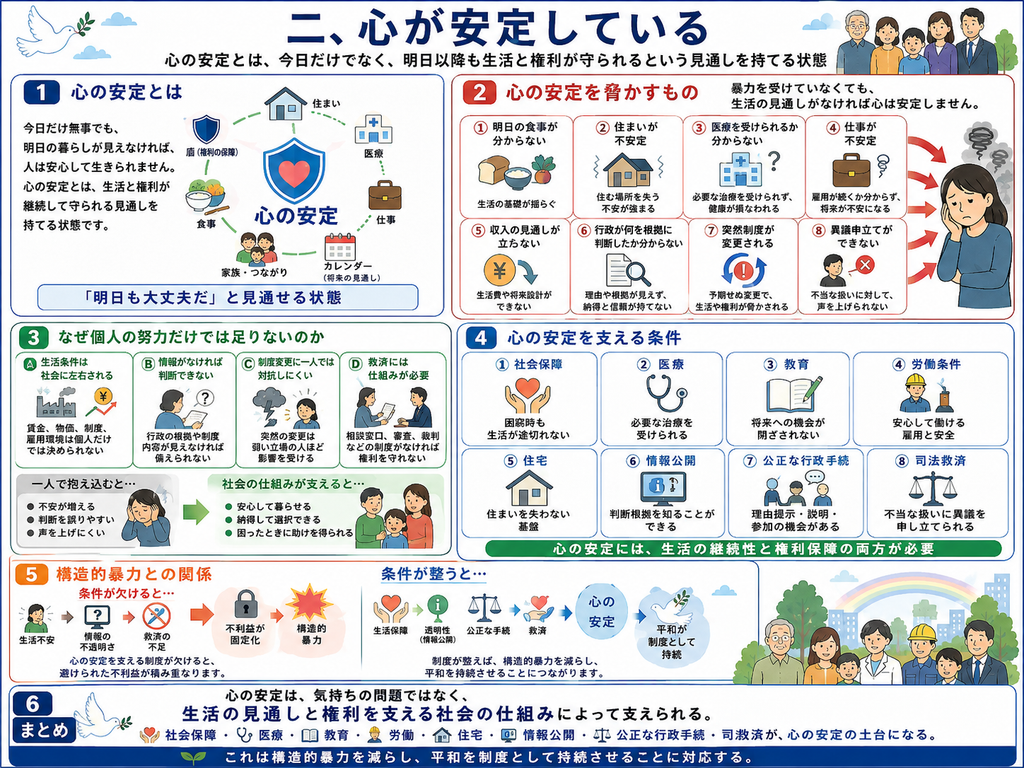 「二、心が安定している」をテーマに、平和学の視点から心の安定を支える社会的条件を詳しく整理した図解。最上部には『心の安定とは、今日だけでなく、明日以降も生活と権利が守られるという見通しを持てる状態』という定義が大きく示されている。左上の第1欄『心の安定とは』では、心の安定を、今日だけ無事でも将来の暮らしが見えなければ安心して生きられないことと結び付けて説明している。中央には盾の中にハートの入ったマークが置かれ、その周囲に食事、住まい、医療、仕事、家族やつながり、将来の見通しを示すカレンダーのアイコンが並び、生活と権利が継続して守られることで心の安定が成り立つことを表している。下部には『明日も大丈夫だ、と見通せる状態』というまとめが配置されている。
右上の第2欄『心の安定を脅かすもの』では、暴力を受けていなくても、生活の見通しがなければ心は安定しないことを、八つの具体例で示している。第一に『明日の食事が分からない』は、食べ物が確保できず生活の基礎が揺らぐ状態。第二に『住まいが不安定』は、家を失う不安や居住の不安定さが強まる状態。第三に『医療を受けられるか分からない』は、必要な治療にたどり着けず健康が損なわれる状態。第四に『仕事が不安定』は、雇用が続くか分からず将来が不安になる状態。第五に『収入の見通しが立たない』は、生活費や将来設計ができない状態。第六に『行政が何を根拠に判断するか分からない』は、理由や根拠が見えず納得も信頼も持てない状態。第七に『突然制度が変更される』は、予測できない制度変更によって生活や権利が脅かされる状態。第八に『異議申し立てができない』は、不当な扱いに対して声を上げたり救済を求めたりできない状態である。これらの要因が右端の不安そうな女性のイラストへ赤い矢印で集まり、心の安定が崩れていく様子を表している。
左中央の第3欄『なぜ個人の努力だけでは足りないのか』では、心の安定が個人の気持ちや努力だけでは維持できない理由を四つに分けて示している。A『生活条件は社会に左右される』では、賃金、物価、制度、雇用環境などは個人だけでは決められず、社会の構造によって左右されることを示している。B『情報がなければ判断できない』では、行政の根拠や制度内容が見えなければ、自分にとって有利不利を判断したり備えたりできないことを示している。C『制度変更に一人では対抗しにくい』では、突然の変更は、特に弱い立場の人ほど大きな影響を受けやすいことを表している。D『救済には仕組みが必要』では、相談窓口、審査、裁判などの制度がなければ不当な扱いを是正したり権利を守ったりできないことを説明している。下部には『一人で抱え込むと…』として、不安が増える、判断を誤りやすい、声を上げにくいという悪循環が示され、その右には『社会の仕組みが支えると…』として、安心して暮らせる、納得して選択できる、困ったときに助けを得られるという改善の方向が示されている。
右中央の第4欄『心の安定を支える条件』では、心の安定に必要な制度的・社会的条件を八つに整理している。①社会保障は、困窮時にも生活が途切れないための支え。②医療は、必要な治療を受けられること。③教育は、将来への機会が閉ざされないこと。④労働条件は、安心して働ける雇用と安全な労働環境。⑤住宅は、住まいを失わない基盤。⑥情報公開は、判断根拠を知ることができること。⑦公正な行政手続は、理由提示・説明・参加の機会があること。⑧司法救済は、不当な扱いに対して異議を申し立てられることを示している。欄の下には『心の安定には、生活の継続性と権利保障の両方が必要』とまとめられている。
左下の第5欄『構造的暴力との関係』では、心の安定と構造的暴力のつながりを図式化している。『条件が欠けると…』の流れでは、生活不安、情報の不透明さ、救済の不足など、心の安定を支える制度が欠けると、避けられたはずの不利益が積み重なり、それが固定化して『構造的暴力』になることを示している。これに対し『条件が整うと…』の流れでは、生活保障、透明性、公正な手続、救済が整うことで、心の安定が生まれ、平和が制度として持続することにつながると説明している。つまり、この欄は、心の安定を支える条件を整えることが、構造的暴力を減らし、平和を制度として維持することに対応するという点を表している。
最下部の第6欄『まとめ』では、『心の安定は、気持ちの問題ではなく、生活の見通しと権利を支える社会の仕組みによって支えられる。』という結論が大きく示されている。続けて、社会保障、医療、教育、労働、住宅、情報公開、公正な行政手続、司法救済が、心の安定の土台になることが列挙されている。さらに『これは構造的暴力を減らし、平和を制度として持続させることに対応する。』とまとめられ、心の安定が単なる気分や心理状態ではなく、制度・権利・社会の支えによって成り立つことを強調している。全体としてこの図は、心の安定とは、明日以降も生活と権利が守られるという見通しを持てる状態であり、その実現には、個人の努力だけでなく、社会保障や制度の透明性、公正な手続、救済を含む社会的な仕組みが不可欠であることを、平和学の視点から詳しく説明している。」