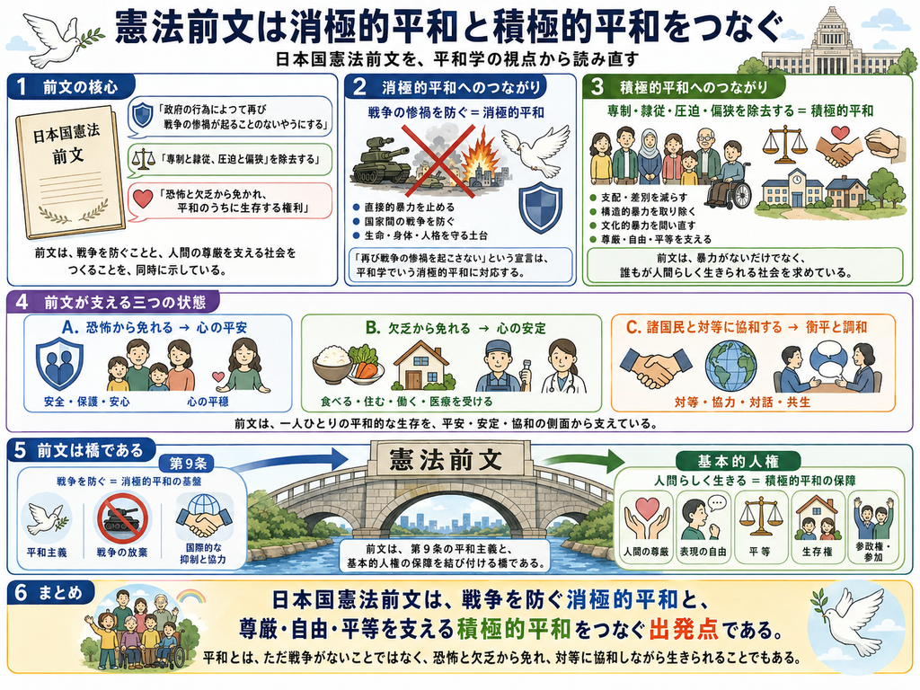 「憲法前文は消極的平和と積極的平和をつなぐ」をテーマに、日本国憲法前文を平和学の視点から整理した図解。上部には、日本国憲法前文が『政府の行為によって再び戦争の惨禍が起こることのないようにする』ことと、『専制と隷従、圧迫と偏狭を除去し、恐怖と欠乏から免れ、平和のうちに生存する権利』を掲げていることが示されている。左上の第1欄では、前文の核心として、戦争を防ぐことと、人間の尊厳を支える社会をつくることを同時に求めている点を整理している。中央上の第2欄では、『戦争の惨禍を防ぐ』ことを消極的平和として、戦争、武力行使、殺傷などの直接的暴力を止め、生命・身体・人格を守る土台になることを、戦車や戦闘の停止、白い鳩、盾のイラストで表現している。右上の第3欄では、『専制・隷従・圧迫・偏狭を除去する』ことを積極的平和として、支配や差別を減らし、構造的・文化的暴力を取り除き、尊厳・自由・平等を支える社会をつくることを、多様な人びと、天秤、握手、学校や地域社会のイラストで示している。
中央の第4欄では、前文が支える三つの状態として、A『恐怖から免れる→心の平安』、B『欠乏から免れる→心の安定』、C『諸国民と対等に協和する→衡平と調和』を整理している。心の平安では、安全・保護・安心を示す家族や盾のイラストがあり、恐怖から解放されることが生命・身体・人格の安全につながると示している。心の安定では、食事、住居、仕事、医療などのイラストを用い、欠乏から免れることが生活の見通しや権利保障につながると説明している。衡平と調和では、握手、地球、対話する人びとを描き、諸国民が対等に協力し、対話し、共生する関係を表現している。
下段の第5欄『前文は橋である』では、中央に石造りの橋として『憲法前文』を配置し、左側の『第9条』と右側の『基本的人権』を結び付けている。左側の第9条は、平和主義、戦争の放棄、国際的な抑制と協力を通じて消極的平和の基盤をつくるものとして示されている。右側の基本的人権は、人間の尊厳、表現の自由、平等、生存権、参加権などを通じて積極的平和を保障するものとして整理されている。橋の下には、『前文は、第9条の平和主義と、基本的人権の保障を結び付ける橋である』という趣旨が示されている。
最下部の第6欄では、『日本国憲法前文は、戦争を防ぐ消極的平和と、尊厳・自由・平等を支える積極的平和をつなぐ出発点である』とまとめられている。あわせて、平和とは単に戦争がないことではなく、恐怖と欠乏から免れ、対等に協和しながら生きられる状態でもあることを、多世代・多様な人びとと白い鳩のイラストで表現している。全体として、日本国憲法前文が、戦争という直接的暴力を防ぐ消極的平和と、支配・差別・欠乏を減らし、人間の尊厳や平等、協力を支える積極的平和を一つの体系として結び付け、第9条と基本的人権の両方を支える理念的な橋となっていることを示した図解。」