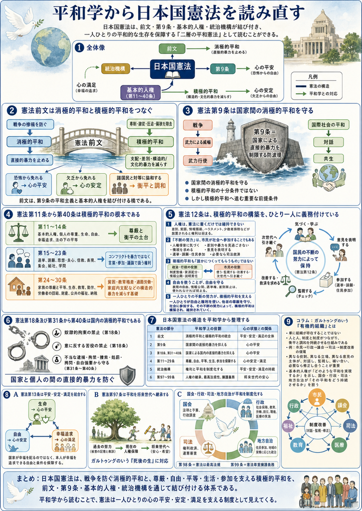 「平和学から日本国憲法を読み直す」をテーマに、日本国憲法を『二層の平和憲法』として整理した詳細な図解。中央上の全体像では、日本国憲法を中心に、前文、第9条、基本的人権、第11条から第40条、統治機構が相互につながり、一人ひとりの平和的な生存を保障する体系として示されている。前文は消極的平和と積極的平和を統合し、第9条は国家間の直接的暴力を抑えて心の平安につながり、基本的人権は構造的・文化的暴力を減らして心の安定や満足につながり、統治機構がそれらの権利と平和を制度として維持する構造が矢印で表現されている。
第2欄『憲法前文は消極的平和と積極的平和をつなぐ』では、中央に『憲法前文』と書かれた石橋を配置し、左側の消極的平和と右側の積極的平和を結んでいる。左側では『戦争の惨禍を防ぐ』ことが、戦争や直接的暴力を止める消極的平和につながり、『恐怖から免れる』ことが心の平安につながると示している。右側では『専制・隷従・圧迫・偏狭を除去』することが、支配・差別・構造的・文化的暴力を減らす積極的平和につながり、『欠乏から免れる』ことが心の安定、『諸国民と対等に協和する』ことが衡平と調和につながると整理している。前文が第9条の平和主義と基本的人権を結び付ける橋であることを視覚化している。
第3欄『憲法第9条は国家間の消極的平和を守る』では、中央に巨大な盾と防波堤を描き、『第9条=国家による直接的暴力を制限する防波堤』と示している。左側には戦争、武力による威嚇、武力行使などを象徴する軍事的イメージがあり、右側には国際社会の平和、対話、共生を表す地球と握手する人びとが描かれている。第9条は積極的平和そのものではないが、戦争という直接的暴力を抑え、積極的平和へ進むための重要な前提条件であることを表現している。
第4欄『憲法第11条から第40条は積極的平和の根本である』では、基本的人権を三つのまとまりに分けている。第11条から第14条は、基本的人権、個人の尊重、生命、自由、幸福追求、法の下の平等を『尊厳と衡平の土台』として示す。第15条から第23条は、選挙、請願、思想、良心、信教、表現、集会、結社、学問の自由などを『参加と表現の権利』として示し、社会のコンフリクトを暴力ではなく言葉・参加・議論で扱うための権利として整理している。第24条から第30条は、家族における尊厳と平等、生存、教育、勤労、労働者の団結、財産などを、貧困、教育格差、過酷労働、家庭内支配などの構造的暴力を減らすための基礎として示している。
第5欄『憲法12条は、積極的平和の構築を、ひとり一人に義務付けている』では、中央に『国民の不断の努力によって保持』という円環を配置し、市民が学ぶ、意見を表明する、選挙や請願などに参加する、社会や権力を監視する、異議を申し立てて救済を求める、改善した制度を次世代へ引き継ぐ、という循環を図示している。左側には、差別、貧困、情報隠蔽、ハラスメント、多数者による排除などを放置すれば人権が弱くなること、『不断の努力』とは市民が社会に参加することでもあること、積極的平和も誰かにつくってもらうものではないこと、自由を使うことが自由を守ること、第12条が衡平と調和にもつながることなどが整理されている。
第6欄『憲法第18条及び第31条から第40条は国内の消極的平和でもある』では、壊れた鎖や手錠、禁止記号などを用い、第18条による奴隷的拘束と意に反する苦役の禁止、第31条から第40条による不当な逮捕、拘禁、捜索、処罰、拷問、自白強要などからの保護を示している。これらは、国家と個人の間における直接的暴力を防ぐ『国内の消極的平和』であると整理している。
第7欄『日本国憲法の構造を平和学から整理すると』では、表形式で、前文、第9条、第18条・第31条から第40条、第11条から第29条、統治機構、第97条から第99条を、平和学上の役割と心の状態との関係に対応させている。前文は消極的平和と積極的平和の統合、第9条は国家間の直接的暴力の抑制、第18条・第31条から第40条は国家による国内の直接的暴力の抑制、第11条から第29条は尊厳・自由・平等・生活・参加の保障、統治機構は権利と平和の制度化、第97条から第99条は人権の継承・最高法規性・憲法擁護として整理されている。
下段左の第8A欄では、憲法第13条を『平安・安定・満足を統合する』条文として示している。生命の保障が心の平安、自由の保障が自分の生活や将来を選べる心の安定、幸福追求の保障が自分にとっての満足を選ぶことにつながると、三角形状の関係図で示している。国家が幸福を配るのではなく、本人が幸福を追求できる自由と社会的条件を保障することが憲法の役割であることを表している。
第8B欄では、憲法第97条を『平和を将来世代へ継承する』条文として示し、大きな木と多世代の人びとのイラストによって、過去の人びとの努力や犠牲によって獲得された自由と権利が現在の人びとを守り、さらに将来世代へ受け継がれていく流れを表現している。これはガルトゥングのいう『死後の生』に対応するものとして整理されている。
第8C欄では、国会・行政・司法・地方自治が平和を制度化する仕組みとして、円環状に配置されている。国会は法律や予算を決め行政を調査し、行政は社会保障、教育、労働、防災、環境、医療などを実施し、司法は権利救済と違憲審査を担い、地方自治は住民参加の場として機能することを示している。あわせて第98条の憲法最高法規性、第99条の憲法尊重擁護義務も示されている。
右下の第9欄『コラム:ガルトゥングのいう「有機的組織」とは』では、市民を中心に、行政、議会、司法、医療、教育、福祉などが相互につながるネットワーク図を描いている。有機的組織とは単に組織が存在することではなく、人と人、制度と制度が互いに関係し、衡平と調和を持続させる仕組みであること、異なる役割や立場を持つ主体が対話、監視、補完、修正を行い、情報公開、市民参加、社会保障、議会監視、独立した司法、異議申立て、権利救済などを通じて善い関係を制度として持続させることを表している。
最下部のまとめでは、『日本国憲法は、戦争を防ぐ消極的平和と、尊厳・自由・平等・生活・参加を支える積極的平和を、前文・第9条・基本的人権・統治機構を通じて結び付ける体系である』と大きく示している。さらに、平和学から読むことで、日本国憲法を一人ひとりの心の平安・安定・満足を支える制度として捉えられることを、多様な市民と白い鳩のイラストによって表現した全体図。」