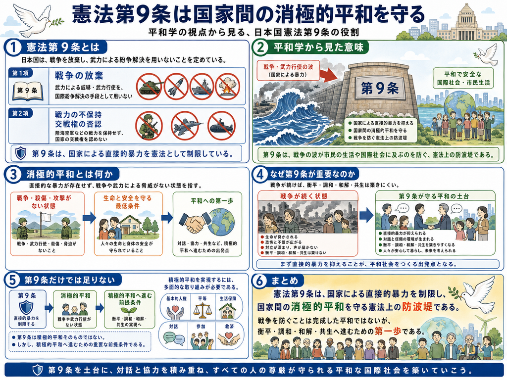 「憲法第9条は国家間の消極的平和を守る」をテーマに、日本国憲法第9条を平和学の視点から説明した図解。最上部には、第9条が戦争、武力による威嚇、武力行使を国際紛争解決の手段として放棄し、戦力の不保持と交戦権の否認を定めることを示している。左上の第1欄『憲法第9条とは』では、第1項の戦争放棄と、第2項の戦力不保持・交戦権否認を分けて整理し、戦車、ミサイル、軍艦、爆発、兵士、戦闘機、潜水艦などに禁止マークを付けて、国家による直接的暴力を憲法上制限する考え方を視覚化している。
右上の第2欄『平和学から見た意味』では、第9条を国家による直接的暴力を抑える『憲法上の防波堤』として表現している。左側から戦争や武力行使を象徴する大きな波が押し寄せ、それを中央の『第9条』と書かれた巨大な防波堤が受け止め、右側では市民が安全に暮らし、国際社会で人びとが平和に共存する様子が描かれている。第9条には、国家による直接的暴力を抑えること、国家間の消極的平和を守ること、戦争を防ぐ憲法上の防波堤となること、という役割が示されている。
左中央の第3欄『消極的平和とは何か』では、消極的平和を、直接的な暴力が存在せず、戦争や武力による脅威がない、または低い状態として説明している。戦争・殺傷・攻撃がない状態から、人の生命と身体の安全が守られる最低条件へ進み、さらに対話・協力・共生などの積極的平和へ向かう第一歩になるという流れを、兵士、家族、握手、地球のイラストと矢印で示している。
右中央の第4欄『なぜ第9条が重要なのか』では、戦争が続く状態と、第9条によって直接的暴力が抑えられた状態を対比している。戦争が続く状態では、生命が脅かされ、恐怖と不信が広がり、対立が深まり、衡平・調和・和解・共生を築きにくくなることを、破壊された街や避難する人びとのイラストで表現している。一方、第9条が守る平和の土台では、直接的暴力が抑えられ、対話と信頼の環境が生まれ、衡平・調和・和解・共生を築きやすくなること、人々が安心して暮らし未来を考えられることを示している。最下部には、『まず直接的暴力を抑えることが、平和社会をつくる出発点となる』という考え方が強調されている。
左下の第5欄『第9条だけでは足りない』では、第9条による直接的暴力の制限から、消極的平和、さらに積極的平和へ進む段階を図示している。第9条は戦争や武力行使を抑えることで消極的平和を支えるが、それだけで衡平、調和、和解、共生が自動的に実現するわけではないことを説明している。積極的平和を実現するためには、基本的人権、平等、生活保障、対話、参加、救済など、多面的な制度と社会的取り組みが必要であることが示されている。
右下の第6欄『まとめ』では、『憲法第9条は、国家による直接的暴力を制限し、国家間の消極的平和を守る憲法上の防波堤である』と大きくまとめている。続けて、戦争を防ぐことは完成した平和そのものではないが、衡平、調和、和解、共生へ進むための第一歩であることを、多様な世代や立場の人びと、白い鳩、地球のイラストで表現している。最下部には、第9条を土台に、対話と協力を積み重ね、すべての人の尊厳が守られる平和な国際社会を築いていくというメッセージが示されている。全体として、日本国憲法第9条を、戦争や武力行使という直接的暴力を抑える消極的平和の制度的基盤であり、その先の積極的平和へ進むための重要な前提条件として整理した図解。」