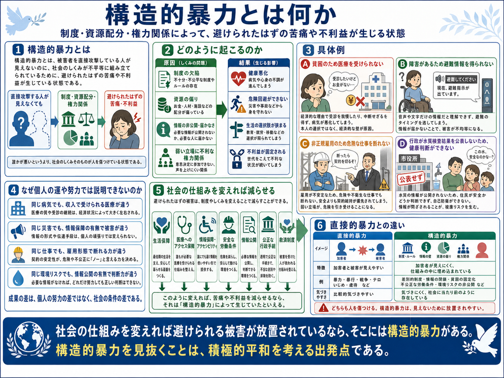 「構造的暴力とは何か」をテーマに、制度・資源配分・権力関係によって、本来避けられたはずの苦痛や不利益が生じる仕組みを詳しく説明した図解。最上部には『構造的暴力とは何か』という見出しと、『制度・資源配分・権力関係によって、避けられたはずの苦痛や不利益が生じる状態』という定義が示されている。左上の第1欄『構造的暴力とは』では、特定の加害者が直接攻撃している姿が見えなくても、社会の制度や仕組みが不平等に組み立てられていることで、人が傷ついたり不利益を受けたりする状態を、人物、制度、資源配分、権力関係のアイコンを矢印でつないで説明している。『誰かが悪い』という個人の問題ではなく、『社会の仕組みそのものが人を傷つけている』状態であることを強調している。
中央上の第2欄『どのように起こるのか』では、構造的暴力が生じる原因と結果を整理している。原因として、制度の欠陥、不十分・不公平な制度やルール、資源の偏り、お金・人材・施設などの配分が偏ること、情報の非公開・届かなさ、必要な情報が公開されない、または必要な人に届かないこと、弱い立場に不利な権力関係、意思決定に参加できず声を上げにくい状況などを示している。その結果として、健康悪化、病気や心身の不調が進んでしまうこと、危険回避ができないこと、災害や事故などから身を守れないこと、生活の選択肢が狭まること、教育・就労・移動などの選択肢が奪われること、不利益が固定されること、世代を越えて不利な状況が続いてしまうことを図示している。
右上の第3欄『具体例』では、構造的暴力の四つの事例を示している。A『貧困のため医療を受けられない』では、病院に行きたいが費用を払えず受診を断念する人物を描き、本人の意思ではなく経済的な壁によって必要な医療から排除される状態を示している。B『障害があるため避難情報を得られない』では、車いすの人が音声や文字だけの避難情報を十分に理解できず、避難のタイミングを逃す場面を描き、情報保障の不足によって被害の危険が高まることを表現している。C『非正規雇用のため危険な仕事を断れない』では、危険な作業を命じられた労働者が、断れば契約を切ると示唆される場面を描き、不安定な雇用関係が安全に関する自己決定を弱めることを示している。D『行政が水質検査結果を公表しないため健康判断ができない』では、市役所が検査結果を非公表にし、市民が水の安全性を自分で判断できない様子を描き、情報の非公開が健康に関する自己決定を奪う例として示している。
左下の第4欄『なぜ個人の運や努力では説明できないのか』では、同じ病気でも収入によって受けられる医療が違うこと、同じ災害でも情報保障の有無によって被害が違うこと、同じ仕事でも雇用形態によって危険を断れるかどうかが違うこと、同じ環境リスクでも情報公開の有無によって判断力が違うことを例示している。これらの差は、本人の努力や性格だけでなく、所得、制度、情報、雇用、権力関係などの社会的条件によって生まれることを説明し、『成果の差は、個人の努力の差ではなく、社会の条件の差である』とまとめている。
中央下の第5欄『社会の仕組みを変えれば減らせる』では、構造的暴力を減らすための具体的な改善策として、生活保障、医療へのアクセス保障、情報保障・アクセシビリティ、安全な労働条件、情報公開、公正な行政手続、司法救済などを示している。生活保障では最低限の生活を支える制度、医療では誰もが必要な治療を受けられる仕組み、情報保障では障害の有無にかかわらず必要な情報を得られる仕組み、安全な労働条件では危険な仕事を断れる環境、情報公開では行政が必要な情報を公開すること、公正な行政手続では透明な判断と理由提示、司法救済では被害を受けた人が権利回復を求められる仕組みを、それぞれアイコンで表現している。これらの社会制度を整えることで、避けられたはずの苦痛や不利益を減らせることを示している。
右下の第6欄『直接的暴力との違い』では、直接的暴力と構造的暴力を比較している。直接的暴力は加害者と被害者が比較的見えやすく、暴力、暴行、戦争、いじめ、虐待などの具体的な行為として認識されやすい。一方、構造的暴力は加害者が見えにくく、制度・ルール、情報の偏り、資源の偏り、権力関係などの中に埋め込まれているため、社会にとって『当たり前』のものとして見過ごされやすいと説明している。最下部には、『どちらも人を傷つける。構造的暴力は、見えないために放置されやすい』という注意が示されている。
全体の最下部には、『社会の仕組みを変えれば避けられる被害が放置されているなら、そこには構造的暴力がある。構造的暴力を見抜くことは、積極的平和を考える出発点である。』というまとめが大きく配置され、地球と白い鳩のイラストによって、社会制度を改善し、避けられる苦痛や不利益を減らすことが平和の構築につながるというメッセージを表現している。」