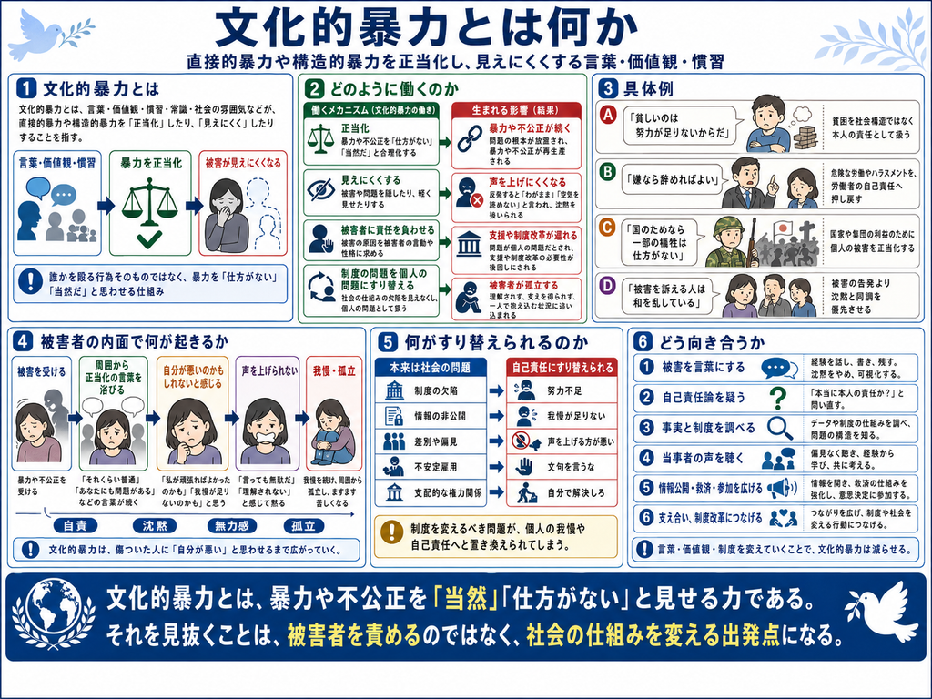 「文化的暴力とは何か」をテーマに、直接的暴力や構造的暴力を正当化し、見えにくくする言葉・価値観・慣習の仕組みを詳しく説明した図解。最上部には『文化的暴力とは何か』という見出しと、『直接的暴力や構造的暴力を正当化し、見えにくくする言葉・価値観・慣習』という定義が示されている。左上の第1欄『文化的暴力とは』では、言葉・価値観・慣習・常識・社会の雰囲気などが、暴力や不公正を「仕方がない」「当然だ」と正当化し、その結果として被害そのものが見えにくくなる流れを、会話の吹き出し、天秤、苦しむ人物のイラストで表現している。誰かを直接殴るような暴力ではなく、暴力を『当然』『仕方がない』と思わせる仕組みであることが強調されている。
中央上の第2欄『どのように働くのか』では、文化的暴力が社会の中で作用する仕組みを整理している。第一に『正当化』として、暴力や不公正を「仕方がない」「当然」と合理化すること。第二に『見えにくくする』として、被害や問題を隠したり軽く見せたりすること。第三に『被害者に責任を負わせる』として、被害の原因を被害者自身の言動や性格に求めること。第四に『制度の問題を個人の問題にすり替える』として、本来は社会制度や権力関係の問題であるものを、個人の努力不足や我慢の問題へと変えてしまうことを示している。その結果として、暴力や不公正が続く、被害者が声を上げにくくなる、支援や制度改革が遅れる、被害者が孤立するという影響が生じることを、矢印でつないで図式化している。
右上の第3欄『具体例』では、文化的暴力を生み出す代表的な言葉を四つ示している。A『貧しいのは努力が足りないからだ』では、貧困を社会構造や制度の問題ではなく本人の責任として扱う場面を描いている。B『嫌なら辞めればよい』では、危険な労働やハラスメントの問題を労働者個人の選択に押し戻し、職場側の責任を見えにくくする様子を示している。C『国のためなら一部の犠牲は仕方がない』では、国家や集団の利益を理由に個人の被害や犠牲を正当化する場面を描いている。D『被害を訴える人は和を乱している』では、被害そのものよりも被害を訴えた人の言動を問題視し、沈黙と同調を優先させる構造を示している。
左下の第4欄『被害者の内面で何が起きるか』では、文化的暴力が広がることで、被害を受けた人自身が自分を責めるようになる過程を段階的に示している。まず暴力や不公正を受け、その後、周囲から『それくらい普通』『あなたにも問題がある』などの正当化する言葉を浴びせられる。すると、『自分が悪いのかもしれない』『自分が我慢すればよかったのかも』と考えるようになり、声を上げられなくなる。その結果、我慢、沈黙、無力感、孤立が深まるという流れが描かれている。最下部には、文化的暴力は傷ついた人に『自分が悪い』と思わせるまで広がっていくことが強調されている。
中央下の第5欄『何がすり替えられるのか』では、本来は社会の問題として扱うべきものが、自己責任へとすり替えられる構造を対比している。本来の社会的問題として、制度の欠陥、情報の非公開、差別や偏見、不安定雇用、支配的な権力関係などが挙げられている。それに対して、文化的暴力によって『努力不足』『我慢が足りない』『声を上げる方が悪い』『文句を言うな』『自分で解決しろ』といった自己責任の言葉へ変換されていくことを示している。制度を変えるべき問題が、個人の我慢や自己責任へ置き換えられてしまうことへの警告が示されている。
右下の第6欄『どう向き合うか』では、文化的暴力を減らすための具体的な対応を六つに整理している。①被害を言葉にし、経験を記録して見えるようにする。②自己責任を疑い、『本当に本人だけの責任なのか』と問い直す。③事実と制度を調べ、データや仕組みから問題の構造を確認する。④当事者の声を聴き、偏見なく経験から学ぶ。⑤情報公開・救済・参加を広げ、被害を隠さず市民が意思決定に関われる仕組みをつくる。⑥支え合いを制度改革につなげ、個人の苦しみを社会の改善へ結び付けることが示されている。
最下部には、『文化的暴力とは、暴力や不公正を「当然」「仕方がない」と見せる力である。それを見抜くことは、被害者を責めるのではなく、社会の仕組みを変える出発点になる。』というまとめが大きく示され、地球と白い鳩のイラストによって、言葉・価値観・制度を見直し、より平和な社会へ変えていく方向性を表現している。」