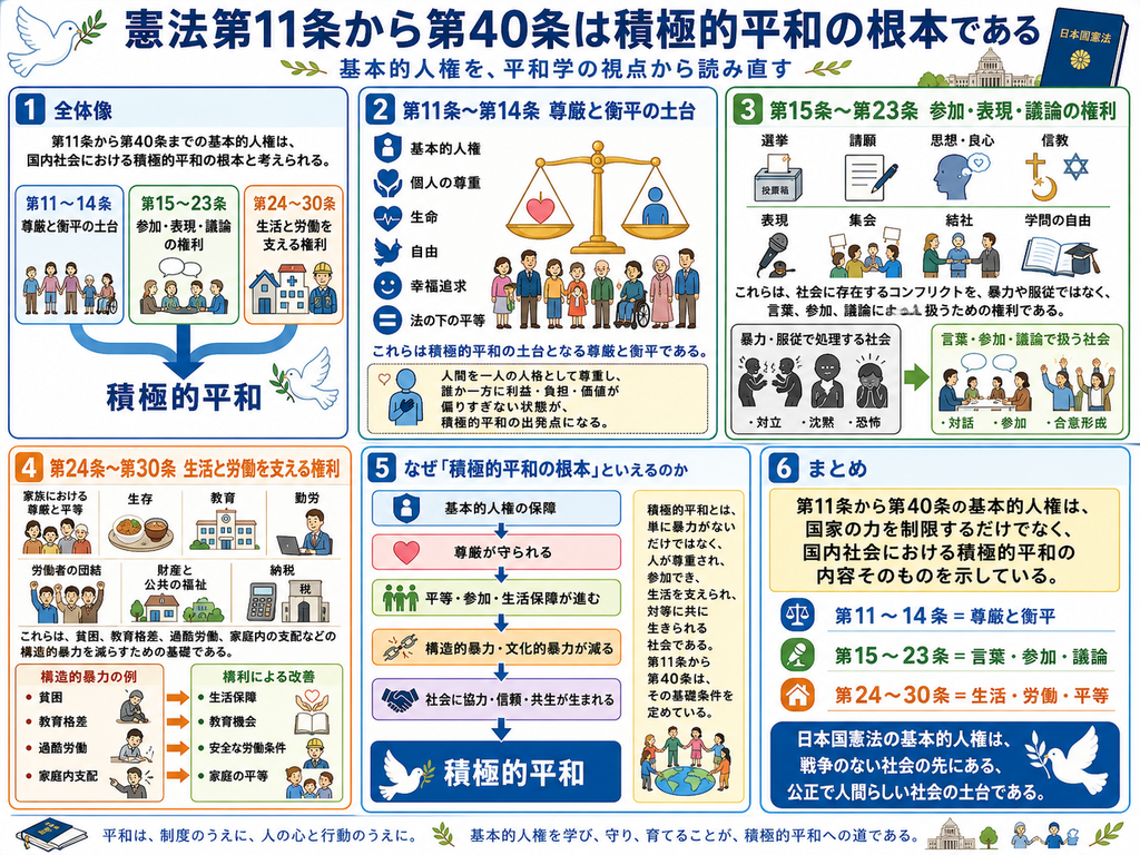 「憲法第11条から第40条は積極的平和の根本である」をテーマに、日本国憲法の基本的人権を平和学の視点から整理した図解。最上部には、第11条から第40条までの基本的人権が、国内社会における積極的平和の根本と考えられることが示されている。左上の第1欄『全体像』では、第11条から第14条を『尊厳と衡平の土台』、第15条から第23条を『参加・表現・議論の権利』、第24条から第30条を『生活と労働を支える権利』として三つに整理し、これらが積極的平和につながる構造を矢印で示している。
中央上の第2欄『第11条~第14条 尊厳と衡平の土台』では、基本的人権、個人の尊重、生命、自由、幸福追求、法の下の平等を、積極的平和を支える基礎として示している。天秤、多様な人びと、ハートなどのイラストを用い、人間を一人の人格として尊重し、利益・負担・価値が一方に偏りすぎない状態が、平和学における尊厳と衡平につながることを表現している。
右上の第3欄『第15条~第23条 参加・表現・議論の権利』では、選挙、請願、思想・良心、信教、表現、集会、結社、学問の自由を、社会に存在するコンフリクトを暴力や服従ではなく、言葉、参加、議論によって扱うための権利として整理している。投票箱、請願書、思想を表す人物、宗教の象徴、マイク、集会、結社、書物や学帽などのイラストが並び、対立を沈黙や恐怖で押さえ込む社会と、対話・参加・合意形成によって扱う社会を対比している。
左下の第4欄『第24条~第30条 生活と労働を支える権利』では、家族における尊厳と平等、生存、教育、勤労、労働者の団結、財産、公共の福祉、納税などを、生活と社会参加を支える基礎として示している。家族、食事、学校、働く人、労働組合、住宅や財産、税のアイコンを用い、貧困、教育格差、過酷労働、家庭内支配などの構造的暴力を減らすための権利であることを説明している。下部には、構造的暴力の例として貧困、教育格差、過酷労働、家庭内支配を挙げ、それに対して生活保障、教育機会、安全な労働条件、家庭の平等などの権利によって改善する流れを示している。
中央下の第5欄『なぜ「積極的平和の根本」といえるのか』では、基本的人権の保障から、尊厳が守られ、平等・参加・生活保障が進み、構造的暴力や文化的暴力が減り、社会に協力・信頼・共生が生まれ、最終的に積極的平和へつながる流れを、縦方向の矢印で整理している。積極的平和とは、単に暴力が存在しない状態ではなく、人が尊重され、参加でき、生活が支えられ、対等に共に生きられる社会をつくることだと説明している。
右下の第6欄『まとめ』では、第11条から第40条までの基本的人権が、国家の力を制限するだけでなく、国内社会における積極的平和の内容そのものを示していると整理している。第11条から第14条は『尊厳と衡平』、第15条から第23条は『言葉・参加・議論』、第24条から第30条は『生活・労働・平等』を支えるものとしてまとめられている。最後に、日本国憲法の基本的人権は、戦争のない社会の先にある、公正で人間らしい社会の土台であるというメッセージが、白い鳩と多様な市民のイラストとともに示されている。」