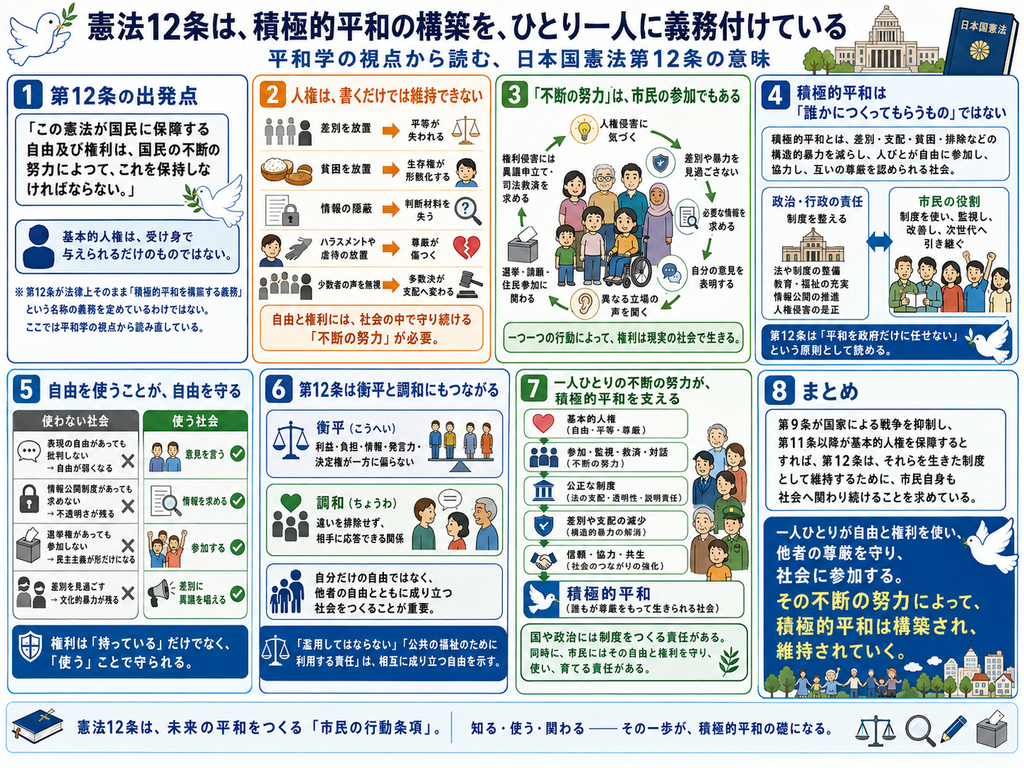 「憲法12条は、積極的平和の構築を、ひとり一人に義務付けている」をテーマに、日本国憲法第12条の『国民の不断の努力によって自由及び権利を保持する』という考え方を、平和学の視点から市民の行動と積極的平和の関係として整理した図解。最上部には、日本国憲法第12条が、基本的人権をただ受け身で享受するのではなく、市民自身が社会の中で守り、使い続ける必要があることを示す条文として紹介されている。左上の第1欄『第12条の出発点』では、『この憲法が国民に保障する自由及び権利は、国民の不断の努力によって、これを保持しなければならない』という趣旨を大きく示し、基本的人権は与えられているだけで自動的に維持されるものではないと説明している。また、第12条が法律上そのまま『積極的平和を構築する義務』という名称の義務を定めているわけではなく、ここでは平和学の視点から読み直していることも注記されている。
中央上の第2欄『人権は、書くだけでは維持できない』では、差別を放置すれば平等が失われる、貧困を放置すれば生存権が形骸化する、情報の隠蔽を許せば市民が判断材料を失う、ハラスメントや虐待を見過ごせば尊厳が傷つく、少数者の声を無視すれば多数決が支配へ変わる危険がある、という例が図示されている。つまり、自由と権利には、それを現実の社会の中で守り続ける『不断の努力』が必要であると示している。
右上の第3欄『不断の努力は、市民の参加でもある』では、積極的平和を支える市民の具体的な行動を円環状に配置している。人権侵害に気づく、差別や暴力を見過ごさない、必要な情報を求める、自分の意見を表明する、異なる立場の人の声を聞く、選挙・請願・住民参加などを通じて政治に関わる、権利侵害があれば異議申立てや司法救済を求める、といった行動が循環する形で表現されている。中央には多世代・多様な市民が描かれ、一つ一つの行動によって憲法上の権利が現実の社会で生きたものになることを示している。
右上の第4欄『積極的平和は「誰かにつくってもらうもの」ではない』では、政治・行政の責任と市民の役割を対比している。政治や行政には、法や制度を整備し、教育・福祉を充実させ、情報公開を進め、人権侵害を是正する責任がある。一方、市民には、その制度を使い、監視し、改善を求め、次世代へ引き継ぐ役割があると整理している。ここから、第12条を『平和を政府だけに任せない』という原則としても読めることを示している。
左下の第5欄『自由を使うことが、自由を守る』では、『使わない社会』と『使う社会』を比較している。使わない社会では、表現の自由があっても批判しない、情報公開制度があっても情報を求めない、選挙権があっても参加しない、差別を見過ごす、といった状態が描かれ、その結果として自由が弱くなり、不透明さや民主主義の形骸化、文化的暴力が残ることを示している。対して、使う社会では、意見を言う、情報を求める、選挙や政治に参加する、差別に異議を唱えるという行動が描かれ、権利は『持っている』だけでなく『使う』ことで守られると強調している。
中央下の第6欄『第12条は衡平と調和にもつながる』では、平和学における『衡平』と『調和』との関係が示されている。衡平は、利益、負担、情報、発言力、決定権が一方に偏りすぎない関係を表し、天秤と多様な人びとのイラストで表現されている。調和は、異なる意見を排除せず、違いを保ったまま互いに応答できる関係として、対話する人びとのイラストで示されている。さらに、第12条の『権利を濫用してはならない』『公共の福祉のために利用する責任』という考え方を、自分だけの自由ではなく、他者の自由と共に成り立つ社会をつくることとして整理している。
中央右の第7欄『一人ひとりの不断の努力が、積極的平和を支える』では、基本的人権の保障、参加・監視・救済・対話、公正な制度、差別や支配の減少、信頼・協力・共生へと進み、最終的に『積極的平和』へつながる流れを縦方向に示している。ここでは、国や政治が制度をつくる責任を持つ一方、市民にも自由と権利を守り、使い、育てる責任があることを表している。
右下の第8欄『まとめ』では、第9条が国家による戦争を抑制し、第11条以降が基本的人権を保障するだけでなく、第12条がそれらを生きた制度として維持するため、市民自身も社会に関わり続けることを求めていると整理している。大きく『一人ひとりが自由と権利を使い、他者の尊厳を守り、社会に参加する。その不断の努力によって、積極的平和は構築され、維持されていく』という結論が示されている。最下部には、『憲法12条は、未来の平和をつくる「市民の行動条項」』という趣旨のまとめがあり、学ぶ、知る、使う、関わるという一つ一つの行動が積極的平和の礎になることを表現している。全体として、第12条を、市民が権利を受け身で享受するだけでなく、人権を守り、社会に参加し、衡平と調和を育てることで積極的平和を持続させる条文として平和学的に読み直した図解。」