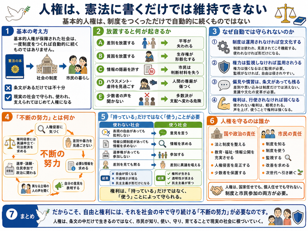 「『人権は、憲法に書くだけでは維持できない』をテーマにしたインフォグラフィック。上部に『基本的人権は、制度をつくっただけで自動的に続くものではない』という副題がある。第1欄『基本の考え方』では、憲法の本、国会議事堂、市民の暮らしの図を並べ、条文があるだけでは不十分であり、現実の社会で守られ、使われ、支えられてはじめて人権になると説明している。第2欄『放置すると何が起きるか』では、A差別を放置すると平等が失われる、B貧困を放置すると生存権が形骸化する、C情報の隠蔽を許すと市民は判断材料を失う、Dハラスメントや虐待を見過ごすと人間の尊厳が傷つく、E少数者の声を聞かないと多数決が支配へ変わる危険がある、という5つの例を矢印で示している。第3欄『なぜ自動では守られないのか』では、制度は運用されなければ空文化する、権力は監視しなければ濫用される、偏見や慣習は条文があっても残る、権利は行使されなければ弱くなる、という4つの理由を整理している。第4欄『不断の努力とは何か』では、中央に『不断の努力』と置き、その周囲に、人権侵害に気づく、差別や暴力を見過ごさない、必要な情報を求める、自分の意見を表明する、異なる立場の人の声を聞く、選挙・請願・住民参加で政治に関わる、権利侵害には異議申立てや司法救済を求める、という行動を円環状に配置している。第5欄『「持っている」だけではなく「使う」ことが必要』では、『使わない社会』と『使う社会』を対比し、前者では表現の自由があっても批判しない、情報公開制度があっても情報を求めない、選挙権があっても参加しない、差別を見ても黙る結果、自由が弱くなり、不透明さが残り、民主主義が形だけになると示す。後者では、意見を言う、情報を求める、参加する、差別に異議を唱えることで、権利が生き、透明性が高まり、民主主義が育つと示している。第6欄『人権を守るのは誰か』では、『国や政治の責任』として、法と制度を整える、教育・福祉・情報公開を充実させる、人権侵害を是正する、少数者を保護する、を挙げ、『市民の責任』として、制度を知る、制度を使う、監視する、改善を求める、次世代へ引き継ぐ、を挙げている。下部には『人権は、国家任せでも、個人任せでも守れない。制度と市民参加の両方が必要。』とある。最下段のまとめでは、『だからこそ、自由と権利には、それを社会の中で守り続ける「不断の努力」が必要なのです。人権は、条文の中だけで生きるのではなく、市民が知り、使い、守り、育てることで現実の社会に根づいていく。』と大きく強調している。」**