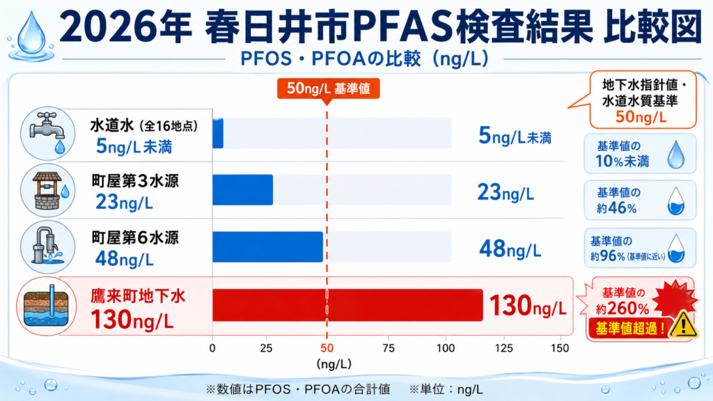 愛知県春日井市のPFAS検査結果 水道水5ng/L未満・町屋第6水源48ng/L・鷹来町地下水130ng/L
