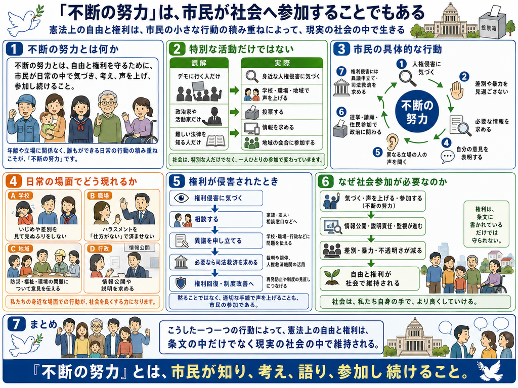 「『人権は、憲法に書くだけでは維持できない』をテーマにしたインフォグラフィック。上部に『基本的人権は、制度をつくっただけで自動的に続くものではない』という副題がある。第1欄『基本の考え方』では、憲法の本、国会議事堂、市民の暮らしの図を並べ、条文があるだけでは不十分であり、現実の社会で守られ、使われ、支えられてはじめて人権になると説明している。第2欄『放置すると何が起きるか』では、A差別を放置すると平等が失われる、B貧困を放置すると生存権が形骸化する、C情報の隠蔽を許すと市民は判断材料を失う、Dハラスメントや虐待を見過ごすと人間の尊厳が傷つく、E少数者の声を聞かないと多数決が支配へ変わる危険がある、という5つの例を矢印で示している。第3欄『なぜ自動では守られないのか』では、制度は運用されなければ空文化する、権力は監視しなければ濫用される、偏見や慣習は条文があっても残る、権利は行使されなければ弱くなる、という4つの理由を整理している。第4欄『不断の努力とは何か』では、中央に『不断の努力』と置き、その周囲に、人権侵害に気づく、差別や暴力を見過ごさない、必要な情報を求める、自分の意見を表明する、異なる立場の人の声を聞く、選挙・請願・住民参加で政治に関わる、権利侵害には異議申立てや司法救済を求める、という行動を円環状に配置している。第5欄『「持っている」だけではなく「使う」ことが必要』では、『使わない社会』と『使う社会』を対比し、前者では表現の自由があっても批判しない、情報公開制度があっても情報を求めない、選挙権があっても参加しない、差別を見ても黙る結果、自由が弱くなり、不透明さが残り、民主主義が形だけになると示す。後者では、意見を言う、情報を求める、参加する、差別に異議を唱えることで、権利が生き、透明性が高まり、民主主義が育つと示している。第6欄『人権を守るのは誰か』では、『国や政治の責任』として、法と制度を整える、教育・福祉・情報公開を充実させる、人権侵害を是正する、少数者を保護する、を挙げ、『市民の責任』として、制度を知る、制度を使う、監視する、改善を求める、次世代へ引き継ぐ、を挙げている。下部には『人権は、国家任せでも、個人任せでも守れない。制度と市民参加の両方が必要。』とある。最下段のまとめでは、『だからこそ、自由と権利には、それを社会の中で守り続ける「不断の努力」が必要なのです。人権は、条文の中だけで生きるのではなく、市民が知り、使い、守り、育てることで現実の社会に根づいていく。』と大きく強調している。」**
