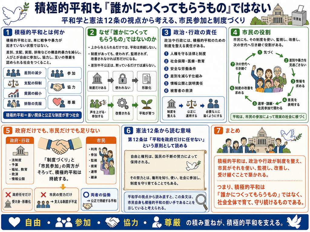 「積極的平和も『誰かにつくってもらうもの』ではない」をテーマに、平和学と憲法12条の視点から、市民参加と制度づくりによって積極的平和が育ち、維持されることを説明した図解。最上部には『平和学と憲法12条の視点から考える、市民参加と制度づくり』という副題があり、白い鳩、国会議事堂、投票箱のイラストが添えられている。
左上の第1欄『積極的平和とは何か』では、積極的平和を、単に戦争や暴力が起きていない状態ではなく、差別、支配、貧困、排除などの構造的暴力を減らし、人びとが自由に参加し、協力し、互いの尊厳を認められる社会をつくることとして説明している。欄の下には、差別の減少、支配の抑制、貧困の縮小、排除の克服、参加、協力、尊厳といった要素が、人物、天秤、握手、ハートなどのアイコンで示されている。最下部には『積極的平和=善い関係と公正な制度が育つ社会』というまとめがある。
中央上の第2欄『なぜ「誰かにつくってもらうもの」ではないのか』では、積極的平和が上から与えられるだけでは持続しないことを説明している。『上から与えられるだけでは、平和は持続しない』『制度があっても、使われず、監視されず、改善されなければ形だけになる』『差別や不公正は、黙っているだけでは減らない』という三つのポイントが箇条書きで示されている。その下では『制度だけある→使われない→形骸化』という流れと、『声を上げる・参加する→改善される→平和が育つ』という対照的な流れが図示されている。
右上の第3欄『政治・行政の責任』では、積極的平和のために政治や行政が果たすべき役割を六つに整理している。①人権を守る法律と制度、②社会保障・医療・教育、③安全な労働条件、④差別を減らす仕組み、⑤情報公開と説明責任、⑥被害者の救済、である。その下には『制度を整える→公正に運用する→必要な人に届くようにする』という流れが、建物、天秤、人びとのアイコンで示されている。
右上の第4欄『市民の役割』では、市民にも制度を使い、監視し、改善し、次の世代へ引き継ぐ役割があることを説明している。中央に家族や高齢者を含む多様な市民が描かれ、その周囲を円環状の矢印が囲み、①気づく、②差別や暴力を見過ごさない、③情報を求める、④意見を表明する、⑤選挙・請願・住民参加で関わる、⑥制度の改善を求める、⑦次の世代へ引き継ぐ、という七つの行動が並べられている。欄の下には『平和は、市民の参加によって現実の社会に根づく』と書かれている。
左下の第5欄『政府だけでも、市民だけでも足りない』では、政府・行政と市民の双方の役割を対比している。左側の『政府・行政』には、法律制度、予算、福祉・教育、救済、情報公開が列挙され、右側の『市民』には、利用、参加、監視、提案、連帯、継承が列挙されている。中央には握手のイラストがあり、『制度づくり』と『市民参加』の両方がそろって、積極的平和は持続すると示されている。下部では、『政府任せだけ→受け身・形骸化』『市民の努力だけ→支える制度が不足』『両者の協働→公正で持続する平和』という三つの比較が整理されている。
中央下の第6欄『憲法12条から読む意味』では、憲法12条を『平和を政府だけに任せない』という原則として読む視点を示している。中央には巻物風の枠があり、『自由と権利は、国民の不断の努力によって保持される。その努力とは、権利を知り、使い、社会に参加し、制度を守り育てることでもある。』という趣旨が書かれている。下部には、『平和学の視点から読み直すと、この条文は、市民自身も積極的平和の担い手であることを示していると考えられる』と説明されている。
右下の第7欄『まとめ』では、国会議事堂の前に立つ多様な市民と白い鳩のイラストを背景に、『積極的平和は、政治や行政が制度を整え、市民がそれを使い、監視し、改善し、受け継ぐことで築かれる』と大きくまとめている。続けて、『つまり、積極的平和は「誰かにつくってもらうもの」ではなく、社会全体で育て、守り続けるものである。』という結論が強調されている。
最下部の帯には、ハート、人物、握手のアイコンとともに、『自由・参加・協力・尊厳の積み重ねが、積極的平和を支える。』というメッセージが大きく配置されている。全体としてこの図は、積極的平和は政府や行政が上から完成させるものではなく、制度を整える政治・行政の責任と、その制度を使い、監視し、改善し、次世代へ引き継ぐ市民の役割の両方によって支えられるものであり、その意味で憲法12条は『平和を政府だけに任せない』という原則として読み直せることを説明している。