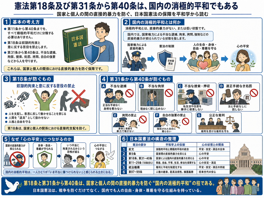 「憲法第18条及び第31条から第40条は、国内の消極的平和でもある」をテーマに、日本国憲法が国家と個人の間における直接的暴力をどのように防いでいるかを平和学の視点から整理した図解。最上部には『国家と個人の間の直接的暴力を防ぐ、日本国憲法の保障を平和学から読む』という副題があり、日本国憲法、盾、国会議事堂、白い鳩、多様な市民のイラストが配置されている。
第1欄『基本の考え方』では、第11条から第40条までをすべて積極的平和だけに分類する必要はなく、その中には国家による直接的暴力を防ぐ役割を持つ条文があると説明している。第18条は奴隷的拘束と意に反する苦役を禁止し、第31条から第40条は、不当な逮捕、拘禁、捜索、処罰、拷問、自白の強要などから人を守ることを示している。日本国憲法の本と盾を持つ市民のイラストによって、これらが国家と個人の関係における直接的暴力を防ぐ保障であることを表現している。
第2欄『国内の消極的平和とは何か』では、消極的平和を、直接的暴力が存在しない、または低い状態として説明し、国内では国家権力による不当な逮捕、拘束、拷問、強制などが抑えられている状態に対応すると整理している。国家権力による直接的暴力を象徴する警察官のイラストから、憲法による制限を示す盾へ、さらに生命・身体・自由・尊厳が守られた市民、心の平安へと矢印でつながる構造が描かれている。
第3欄『第18条が防ぐもの』では、『奴隷的拘束と意に反する苦役の禁止』を大きく示し、鎖が切れるイラストと、強制労働から解放される人物を描いている。人を支配し、本人の意思に反して働かせることを禁じ、人間を道具として扱わせないこと、人格と自由を守ることが第18条の役割として整理されている。下部には『第18条は、国家と個人の関係における直接的支配を防ぐ』と示されている。
第4欄『第31条から第40条が防ぐもの』では、七つの具体的な保障を示している。A『不当な逮捕』では、正当な手続なしに身柄を奪わないこと。B『不当な拘禁』では、理由なく人を閉じ込めないこと。C『不当な捜索・押収』では、私生活や住居へ勝手に侵入しないこと。D『適正手続なき処罰』では、法と手続なしに人を罰しないこと。E『拷問の禁止』では、身体と尊厳を暴力で傷つけないこと。F『自白強要の禁止』では、強制された自白に頼らないこと。G『公正な裁判』では、誰もが適正な裁判を受けられることを、警察、牢獄、捜索、裁判官、拷問、自白、法廷などのイラストと禁止マークで表現している。
第5欄『なぜ「心の平安」につながるのか』では、国家による直接的暴力が抑えられることから、身体・自由・尊厳が守られ、『いつ不当に拘束されるか分からない』という恐怖が減り、その結果として心の平安につながる流れを、警察への禁止記号、盾に守られた人物、不安な人物から安心した人物への変化で示している。下部には『国内の消極的平和は、一人ひとりが「いま不当に傷つけられない」と感じられる土台になる』という趣旨が示されている。
第6欄『日本国憲法の構造の整理』では、表形式で憲法の各部分と平和学上の役割、心の状態との関係を整理している。前文は消極的平和と積極的平和の統合で、平安・安定・満足の全体に関係する。第9条は国家間の直接的暴力を抑え、心の平安につながる。第18条と第31条から第40条は、国家による国内の直接的暴力を抑え、心の平安につながる。第11条から第29条は、尊厳、自由、平等、生活、参加を保障し、心の安定・満足につながる。統治機構は権利と平和を制度化し、平安・安定・満足を持続させる。第97条から第99条は、人権の継承、憲法の最高法規性、憲法尊重擁護義務を通じて将来世代の安心につながると整理されている。
最下部の青い帯には、『第18条と第31条から第40条は、国家と個人の間の直接的暴力を防ぐ「国内の消極的平和」の柱である』と大きくまとめられている。続けて、『日本国憲法は、戦争を防ぐだけでなく、国内でも人の自由・身体・尊厳を守る仕組みを持っている』と示され、白い鳩と多様な市民のイラストによって、国家権力から個人を守ることも平和の重要な一部であることを表現している。」
