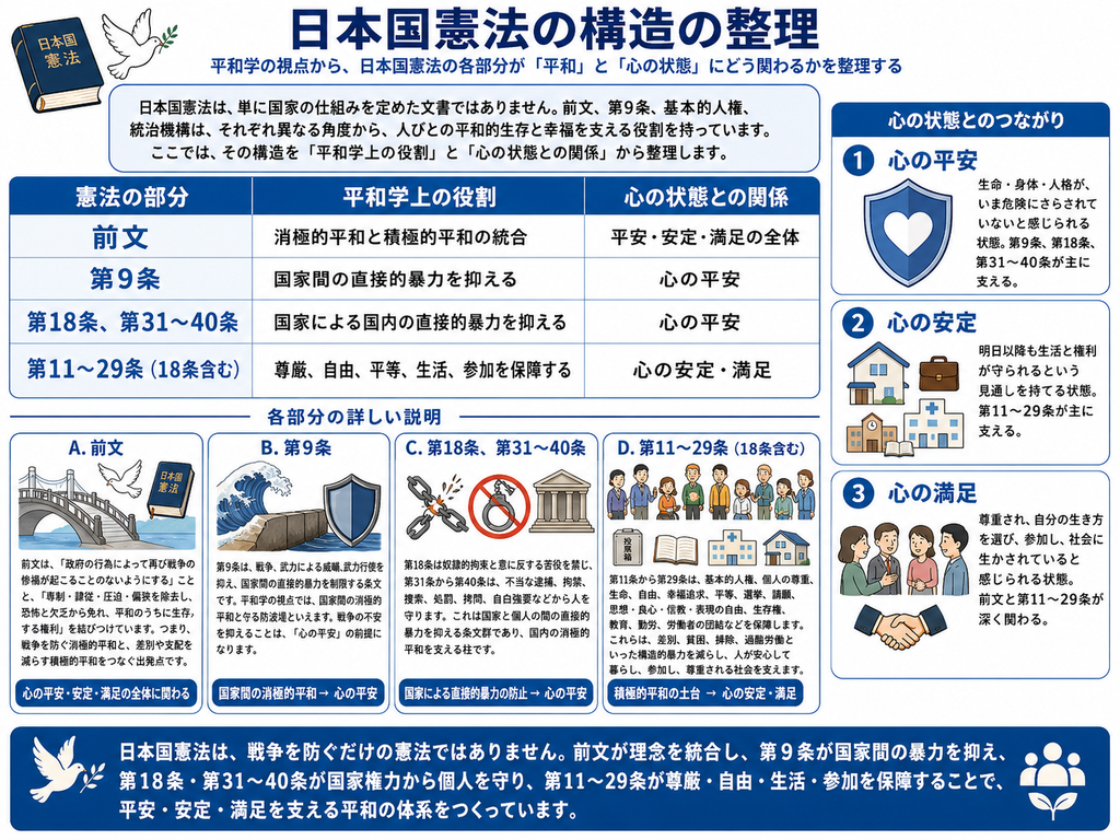 「日本国憲法の構造の整理」をテーマに、平和学の視点から、日本国憲法の前文、第9条、第18条・第31条から第40条、第11条から第29条が、それぞれ平和と一人ひとりの心の状態にどのように関係するかを整理した図解。上部では、日本国憲法は単に国家の仕組みを定めた文書ではなく、前文、第9条、基本的人権、統治機構がそれぞれ異なる角度から、人びとの平和的な生存と幸福を支える役割を持つと説明している。中央の表では、『憲法の部分』『平和学上の役割』『心の状態との関係』の3項目に分け、前文は消極的平和と積極的平和を統合し、心の平安・安定・満足の全体に関係すること、第9条は国家間の直接的暴力を抑え、心の平安につながること、第18条及び第31条から第40条は国家による国内の直接的暴力を抑え、心の平安を支えること、第11条から第29条は尊厳、自由、平等、生活、参加を保障し、心の安定と満足につながることを一覧で示している。
下段左のA『前文』では、橋、白い鳩、日本国憲法の本のイラストを用い、前文が『政府の行為によって再び戦争の惨禍が起こることのないようにする』という戦争防止の理念と、『専制・隷従・圧迫・偏狭を除去し、恐怖と欠乏から免れ、平和のうちに生存する権利』という人権保障の理念を結び付けることを説明している。前文は、戦争を防ぐ消極的平和と、差別や支配を減らす積極的平和をつなぐ出発点であり、心の平安・安定・満足の全体に関係すると整理されている。
B『第9条』では、大きな波、防波堤、盾のイラストを用い、第9条が戦争、武力による威嚇、武力行使を抑制し、国家間の直接的暴力を制限する役割を持つと説明している。戦争の不安を減らし、生命や安全を守ることから、心の平安の前提になると示している。
C『第18条、第31~40条』では、切れた鎖、禁止された手錠、裁判所のイラストを用い、第18条が奴隷的拘束と意に反する苦役を禁止し、第31条から第40条が不当な逮捕、拘禁、捜索、処罰、拷問、自白強要などから人を守ることを説明している。これは国家と個人の間の直接的暴力を防ぐ国内の消極的平和であり、身体、自由、尊厳が守られることで心の平安につながると整理されている。
D『第11~29条(18条含む)』では、多様な市民、投票箱、本、病院、住宅などのイラストを用い、基本的人権、個人の尊重、生命、自由、幸福追求、平等、選挙、請願、思想・良心、信教、表現、生存権、教育、労働、財産などの権利が、人びとの生活と社会参加を支えることを示している。これらは差別、貧困、排除、過酷労働などの構造的暴力を減らし、人が安心して暮らし、自分で選び、参加し、尊重される社会を支えるため、心の安定と満足に深く関係すると説明している。
右側の『心の状態とのつながり』では、3つの状態を整理している。①『心の平安』は、生命・身体・人格がいま危険にさらされていないと感じられる状態で、第9条、第18条、第31条から第40条が主に支えると説明している。②『心の安定』は、明日以降も生活と権利が守られる見通しを持てる状態で、第11条から第29条が主に支えると示している。住宅、仕事、医療、教育のイラストによって、生活の継続性や制度的保障を表現している。③『心の満足』は、一人の人間として尊重され、自分の生き方を選び、参加し、社会に生かされていると感じられる状態で、前文と第11条から第29条が深く関係すると説明している。対話する人びとや握手のイラストによって、尊厳、自己決定、参加、協力、つながりを表現している。
最下部の青い帯では、『日本国憲法は、戦争を防ぐだけの憲法ではない。前文が理念を統合し、第9条が国家間の暴力を抑え、第18条・第31~40条が国家権力から個人を守り、第11~29条が尊厳・自由・生活・参加を保障することで、平安・安定・満足を支える平和の体系をつくっている』とまとめている。全体として、日本国憲法を、消極的平和と積極的平和の双方から、一人ひとりの心の平安・安定・満足を支える制度体系として可視化した図解。」