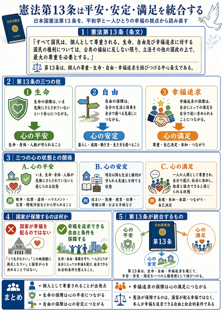 「憲法第13条は平安・安定・満足を統合する」をテーマに、日本国憲法第13条の条文と、一人ひとりの幸福を支える三つの心の状態との関係を整理した図解。最上部には『日本国憲法第13条を、平和学と一人ひとりの幸福の視点から読み直す』という副題があり、日本国憲法の本と白い鳩のイラストが配置されている。
第1欄『憲法第13条(条文)』では、『すべて国民は、個人として尊重される。生命、自由及び幸福追求に対する国民の権利については、公共の福祉に反しない限り、立法その他の国政の上で、最大の尊重を必要とする。』という第13条の条文を大きく掲載し、第13条が個人の尊重、生命、自由、幸福追求を結び付ける中心的な条文であると説明している。
第2欄『第13条の三つの柱』では、第13条の内容を①生命、②自由、③幸福追求の三つに分けている。①生命では、盾とハートのイラストとともに、生命の保障は、いま危険にさらされていないという安心につながり、『心の平安』を支えると示している。②自由では、進路を示す標識のイラストとともに、自由の保障は、自分の生活や将来を自分で選べる見通しにつながり、『心の安定』を支えると示している。③幸福追求では、人びとの協力や握手のイラストとともに、自分にとっての幸福や生き方を自ら追い求められることが、『心の満足』につながると整理している。
第3欄『三つの心の状態との関係』では、A『心の平安』、B『心の安定』、C『心の満足』を具体的に説明している。A心の平安は、いま生命・身体・人格が危険にさらされていないと感じられる状態であり、戦争、犯罪、虐待、ハラスメント、災害、環境汚染などから守られることを例として示している。B心の安定は、明日以降も生活と権利が守られる見通しを持てる状態であり、住まい、医療、教育、仕事、情報公開、公正な手続などが支えになると示している。C心の満足は、一人の人間として尊重され、自分で選び、社会に参加し、他者と協力できると感じられる状態であり、表現、参加、承認、つながり、自己決定などを例として示している。
第4欄『国家が保障するのは何か』では、左側に『国家が幸福を配るのではない』として、国家が『こう生きなさい』『この価値観に満足しなさい』と人の心や幸福を直接決めるものではないことを、国会議事堂とハートのイラストで示している。右側には『幸福を追求できる自由と条件を保障する』として、生命、自由、尊厳を守り、一人ひとりが自分にとっての幸福を選び、追求できる社会的条件を整えることが憲法の役割であると説明している。
第5欄『第13条が統合するもの』では、中央に『第13条』と書かれた日本国憲法の本を配置し、その周囲に『心の平安』『心の安定』『心の満足』の三つの円を結び付けている。生命が心の平安、自由が心の安定、幸福追求が心の満足につながり、第13条がそれらを一つの人格原理として統合していることを図示している。下部には、第13条は生命・自由・幸福追求を通じて、平安・安定・満足を一つの人権原理として結び付けるという趣旨が示されている。
最下部のまとめでは、『個人として尊重されることが出発点』『生命の保障は心の平安につながる』『自由の保障は心の安定につながる』『幸福追求の保障は心の満足につながる』と整理している。さらに、憲法が保障するのは国家が配る幸福ではなく、本人が自分にとっての幸福を追求できる自由と社会的条件であると強調している。全体として、日本国憲法第13条を、一人ひとりの生命・自由・幸福追求を保障し、それぞれを心の平安・安定・満足へ結び付ける中心的な人権条文として可視化した図解。」