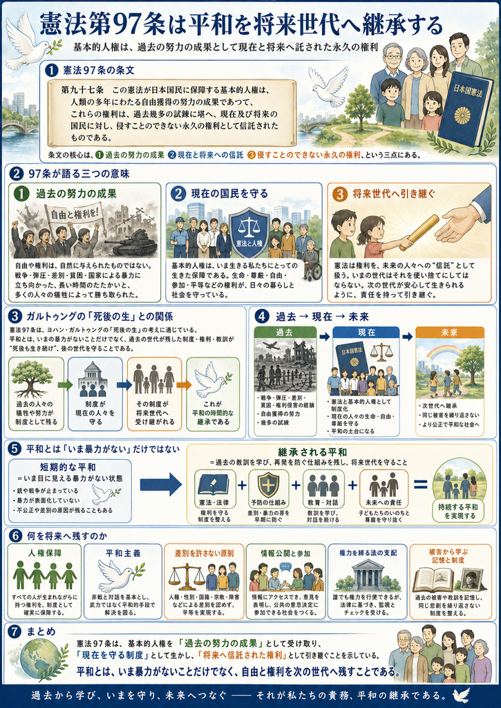 「『憲法第97条は平和を将来世代へ継承する』をテーマにした教育用インフォグラフィック。全体は青・緑・オレンジを基調とした見やすい構成で、上部には大きく『憲法第97条は平和を将来世代へ継承する』と書かれ、その下に『基本的人権は、過去の努力の成果として現在と将来へ託された永久の権利』という副題がある。左右には白い鳩が描かれ、右上には祖父母・親・子どもからなる三世代の家族と、日本国憲法の本が描かれている。**
第1欄『憲法97条の条文』では、巻物風の枠の中に憲法第97条の条文が掲載されている。内容は、『この憲法が日本国民に保障する基本的人権は、人類の多年にわたる自由獲得の努力の成果であつて、これらの権利は、過去幾多の試錬に堪へ、現在及び将来の国民に対し、侵すことのできない永久の権利として信託されたものである。』というもの。枠の下には、条文の核心として『①過去の努力の成果』『②現在と将来への信託』『③侵すことのできない永久の権利』の三点が色分けして示されている。
第2欄『97条が語る三つの意味』では、三つの箱に分けて条文の意味を説明している。1つ目の緑の箱『過去の努力の成果』では、デモや戦争の荒廃を思わせる背景の前で、人びとが『自由と権利を!』と書かれた旗を掲げている。説明文では、自由や権利は自然に与えられたものではなく、戦争・弾圧・差別・国家による暴力に立ち向かった長い時間のたたかいと、多くの人々の犠牲によって勝ち取られたものだとしている。2つ目の青い箱『現在の国民を守る』では、警察官、医療従事者、会社員、高齢者、車いす利用者など多様な市民が並び、中央に『憲法と人権』と書かれた天秤がある。説明では、基本的人権は今を生きる私たちにとっての生きた保障であり、生命・尊厳・自由・参加・平等などの権利が日々の暮らしと社会を支えていると述べている。3つ目のオレンジの箱『将来世代へ引き継ぐ』では、大人の手から子どもたちへバトンが渡される絵が描かれ、憲法は権利を未来の人々への『信託』として扱い、今の世代はそれを使い捨てにせず、次の世代が安心して生きられるよう責任を持って引き継ぐ必要があると説明している。
第3欄『ガルトゥングの「死後の生」との関係』では、憲法97条と平和学者ヨハン・ガルトゥングの考え方を結び付けている。説明文では、97条はガルトゥングのいう『死後の生』の考えに通じており、平和とは今ある暴力がないことだけでなく、過去の世代が残した制度・権利・教訓が『死後も生き続ける』ということだとしている。下には四つの小さな図が横に並び、左から『過去の人々の犠牲や努力が制度として残る』として大きな木、『制度が現在の人々を守る』として国会議事堂、『その制度が将来世代へ受け継がれる』として複数の人のシルエット、『平和の時間的な継承である』としてオリーブの枝をくわえた白い鳩が描かれている。
第4欄『過去→現在→未来』では、時間の流れを三段階で示している。左の『過去』には、戦争の飛行機、破壊された町、人びとの苦難が描かれ、箇条書きで『戦争・弾圧・差別・貧困・権利侵害の経験』『自由獲得の努力』『幾多の試練』と整理されている。中央の『現在』には、日本国憲法の本、天秤、多様な市民が描かれ、『憲法と基本的人権として制度化』『現在の人々の生命・自由・尊厳を守る』『平和の土台になる』と示されている。右の『未来』には、虹のかかる風景の中で手をつなぐ子どもたちが描かれ、『次世代へ継承』『同じ被害を繰り返さない』『より公正で平和な社会へ』と書かれている。
第5欄『平和とは「いま暴力がない」だけではない』では、左に『短期的な平和』として『いま目に見える暴力がない状態』とあり、銃や戦争が止まっていること、暴力が表面化していないこと、不公正や差別の原因が残ることもある、という説明が添えられている。右側には大きく『継承される平和』と書かれ、『=過去の教訓を学び、再発を防ぐ仕組みを残し、将来世代を守ること』と説明されている。その下には四つの要素が足し算で結ばれており、『憲法・法律』は権利を守る制度を整えること、『予防の仕組み』は差別・暴力の芽を早期に防ぐこと、『教育・対話』は教訓を学び対話を続けること、『未来への責任』は子どもたちのいのちと尊厳を守り続けることを表している。最後にそれらを合わせた結果として、右端の円の中に『持続する平和を実現する』と書かれている。
第6欄『何を将来へ残すのか』では、六つの箱で将来世代へ継承すべき内容を示している。1つ目『人権保障』では、手をつなぐ人びとの絵とともに『すべての人が生まれながらに持つ権利を、制度として確実に保障する。』とある。2つ目『平和主義』では、白い鳩の絵とともに『非戦と対話を基本とし、武力ではなく平和的手段で解決を図る。』とある。3つ目『差別を許さない原則』では、天秤と多様な人びとの絵とともに『人種・性別・国籍・宗教・障害などによる差別を認めず、平等を実現する。』と示している。4つ目『情報公開と参加』では、対話する市民の絵とともに『情報にアクセスでき、意見を表明し、公共の意思決定に参加できる社会をつくる。』とある。5つ目『権力を縛る法の支配』では、裁判所の建物の絵とともに『誰でも権力を行使できるが、法律に基づき、監視とチェックを受ける。』と説明している。6つ目『被害から学ぶ記憶と制度』では、開かれた本と写真の絵とともに『過去の被害や教訓を記憶し、同じ悲劇を繰り返さない制度を整える。』とある。
第7欄『まとめ』では、左に地球のイラスト、右に三世代の家族のイラストがあり、本文で『憲法97条は、基本的人権を「過去の努力の成果」として受け取り、「現在を守る制度」として生かし、「未来へ信託された権利」として引き継ぐことを示している。』と整理している。続けて大きく『平和とは、いま暴力がないことだけでなく、自由と権利を次の世代へ残すことである。』と強調されている。
最下部の濃い青の帯には、『過去から学び、いまを守り、未来へつなぐ――それが私たちの責務、平和の継承である。』という締めのメッセージが大きく書かれ、右端には白い鳩が描かれている。全体としてこの画像は、憲法97条を、過去の人びとの努力によって獲得された基本的人権を、現在の社会で生かしながら、将来世代へ信託された永久の権利として受け継いでいく条文として整理し、ガルトゥングの『死後の生』や、平和を未来へ継承する責任と結び付けて説明した図解である。」