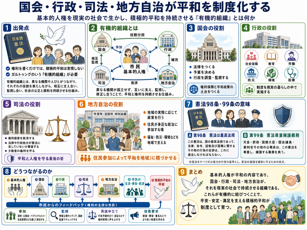 「国会・行政・司法・地方自治が平和を制度化する」をテーマに、日本国憲法の基本的人権を現実の社会で機能させ、積極的平和を持続させるための制度のつながりを説明した図解。最上部には『基本的人権を現実の社会で生かし、積極的平和を持続させる「有機的組織」とは何か』という副題があり、日本国憲法、国会、行政、司法、地方自治、市民が相互につながる構造が示されている。
第1欄『出発点』では、日本国憲法の本、多様な市民、白い鳩のイラストとともに、『権利を書くだけでは、積極的平和は実現しない』『ガルトゥングのいう「有機的組織」が必要』と示している。有機的組織とは、異なる機関や人びとがつながり、それぞれの役割を果たしながら、相互に支え合い、監視し合い、社会の公正と調和を持続させる仕組みであると説明している。
第2欄『有機的組織とは』では、中央に『市民・基本的人権』を置き、その周囲に国会、行政、司法、地方自治を配置している。国会と行政の間には役割分担、国会と司法の間には相互監視、行政と地方自治の間には補完、司法と市民の間には救済、市民と国会・行政・地方自治の間には参加という関係が矢印で示されている。異なる機関が孤立せず、互いに支え、監視し、修正し合うことで、平和と人権が持続することを表現している。
第3欄『国会の役割』では、国会議事堂のイラストとともに、国会が法律をつくる、予算を決める、行政を調査・監視するという役割を示している。下部には、国会が権利保障と平和政策の土台をつくる機関であると整理されている。
第4欄『行政の役割』では、行政機関の建物と、社会保障、教育、労働、防災、環境、医療のアイコンを並べ、行政が憲法上の権利を具体的な政策やサービスとして現実の暮らしの中で実施する役割を担うことを示している。社会保障で生活を支え、教育機会を保障し、労働条件を整え、防災や環境政策を進め、医療を提供するなど、基本的人権を日常生活の中で実現する機能を表現している。
第5欄『司法の役割』では、裁判所と天秤のイラストとともに、司法が権利侵害を救済し、法律や行政処分が憲法に反していないかを審査し、少数者の権利を守る役割を持つと示している。下部には『平和と人権を守る最後の砦』という趣旨が示され、国家権力による不当な扱いから個人を守る役割が強調されている。
第6欄『地方自治の役割』では、市役所・区役所・町村役場を背景に、地域住民が対話する場面が描かれている。地方自治は、地域の実情に応じて政策を行い、住民が身近な政治に参加する場であり、福祉、防災、環境などの課題を地域で支える役割を持つと説明している。下部には『住民参加によって平和を地域に根づかせる』と示されている。
第7欄『憲法98条・99条の意味』では、日本国憲法の本、公務員、裁判官、警察官、盾のイラストを用い、第98条と第99条の意味を整理している。A『第98条 憲法は最高法規』では、憲法が国の最高法規であり、法律、命令、国務に関する行為は憲法に適合しなければならないと説明している。B『第99条 憲法尊重擁護義務』では、天皇・摂政・国務大臣・国会議員・裁判官その他の公務員が憲法を尊重し擁護する義務を負うことを示している。これらが、公権力の行使を憲法に従わせ、人権保障を実効的にするための仕組みとして位置付けられている。
第8欄『どうつながるのか』では、基本的人権→国会→行政→司法→地方自治→市民の生活・参加・救済→積極的平和の持続、という流れを横方向の矢印で示している。その下には『市民からのフィードバック』として、参加、監視、異議申立て、改善要求の四つを示し、選挙・公聴会・パブリックコメント・住民投票などで参加すること、情報公開やメディア・調査を通じて監視すること、行政不服申立てや裁判を通じて異議を申し立てること、提案や要望によって制度改善を求めることが描かれている。権利の主体である市民が制度を利用し、監視し、改善を求めることで、平和の仕組みが循環することを表現している。
第9欄『まとめ』では、白い鳩、握手、天秤、多様な市民のイラストとともに、『基本的人権が平和の内容であり、国会・行政・司法・地方自治が、それを現実の社会で持続させる組織である』と整理している。これらが有機的に結び付くことで、心の平安・安定・満足を支える積極的平和が制度として育つことを示している。全体として、平和は憲法に権利を書くだけでは成立せず、国会が制度をつくり、行政が実施し、司法が救済・審査し、地方自治が住民参加を支え、市民自身が参加・監視・異議申立て・改善要求を行うという相互作用によって、社会の中で継続的に維持されることを説明した図解。」
