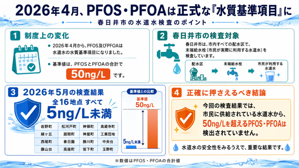 PFAS 愛知県 春日井市の水道水検査結果 2026年4月からPFOS・PFOAが水質基準項目となり、2026年5月は全16地点で5ng/L未満