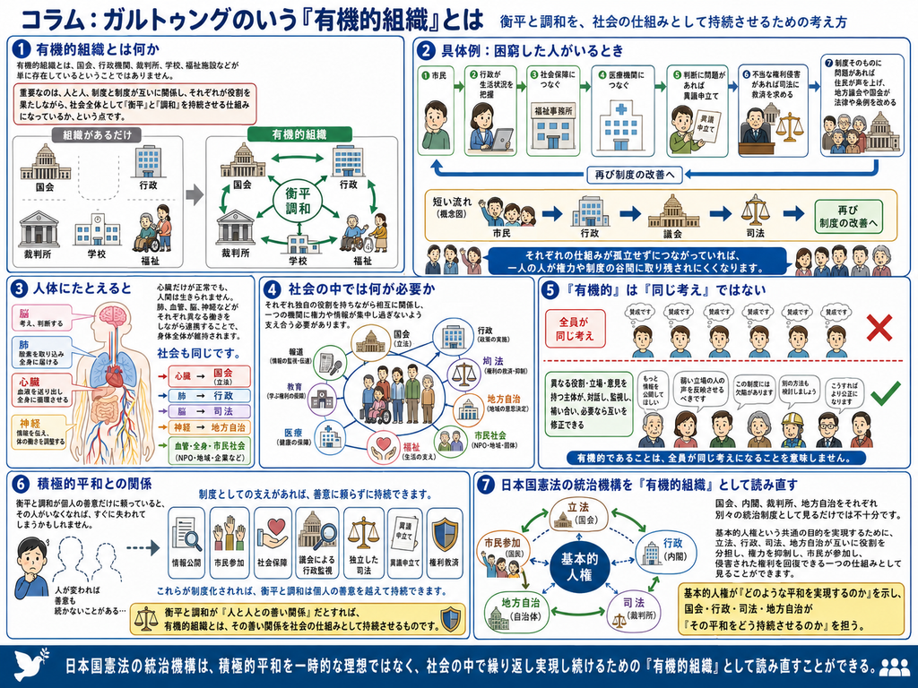 「コラム:ガルトゥングのいう『有機的組織』とは」をテーマに、積極的平和を社会の仕組みとして持続させる制度のつながりを説明した図解。最上部には『衡平と調和を、社会の仕組みとして持続させるための考え方』という副題があり、単に国会、行政、裁判所、学校、福祉施設などの組織が存在しているだけではなく、それぞれが相互に関係し、支え合い、監視し、修正し合うことが重要だと示している。
第1欄『有機的組織とは何か』では、左側に国会、行政、裁判所、学校、福祉施設がバラバラに配置された『組織があるだけ』の状態を示し、右側にはそれらが矢印で結ばれ、中央に『衡平・調和』を置いた『有機的組織』の状態を示している。国会、行政、司法、学校、福祉などが孤立せず、相互に役割を果たしながら、社会全体として衡平と調和を持続させる仕組みであることを表現している。
第2欄『具体例:困窮した人がいるとき』では、一人の市民が困窮した場合の制度の流れを具体的に示している。市民→行政が生活状況を把握→社会保障につなぐ→医療機関につなぐ→行政判断に問題があれば異議申立て→不当な権利侵害があれば司法に救済を求める→制度そのものに問題があれば住民が声を上げ、地方議会や国会が制度を改善する、という一連の流れが矢印でつながれている。下部には簡略図として『市民→行政→議会→司法→再び制度の改善へ』という循環が示され、それぞれの仕組みが孤立せずにつながることで、一人の人が制度の谷間に取り残されにくくなることを説明している。
第3欄『人体にたとえると』では、人間の身体のイラストを使い、脳、肺、心臓、神経などがそれぞれ異なる働きをしながら連携することで身体全体が維持されることを示している。その右には社会も同じだとして、心臓=国会、肺=行政、脳=司法、神経=地方自治、血管・全身=市民社会・NPO・地域・企業などの対応関係が描かれている。『心臓だけが正常でも人間は生きられない』という比喩を通じて、一つの機関だけが機能しても社会全体の平和は持続しないことを説明している。
第4欄『社会の中では何が必要か』では、多様な市民を中心に、国会、行政、司法、地方自治、報道、教育、医療、福祉、市民社会などがネットワーク状につながる図が描かれている。各機関がそれぞれ独自の役割を持ちながら相互に関係し、一つの機関に権力や情報が集中しすぎないよう支え合う必要があることを示している。国会は立法、行政は政策実施、司法は権利救済や違憲審査、地方自治は地域参加、報道は情報監視、教育は学びの保障、医療は健康保障、福祉は生活支援、市民社会は参加と監視の役割として整理されている。
第5欄『「有機的」は「同じ考え」ではない』では、上段に全員が同じ考えを持つ人物を並べ、赤い×印で否定している。下段には、異なる役割・立場・意見を持つ人びとが、それぞれ異なる発言をしながら対話する様子が描かれている。有機的であることは全員が同じ意見になることではなく、異なる主体が対話し、監視し、補い合い、必要なら互いを修正できる状態であることを強調している。
第6欄『積極的平和との関係』では、衡平や調和が個人の善意だけに依存している場合には、その人がいなくなると善い関係が続かなくなる可能性があることを示している。その一方で、情報公開、市民参加、社会保障、議会による行政監視、独立した司法、異議申立て、権利救済などが制度として整えられていれば、衡平と調和は個人の善意を超えて持続できると説明している。下部には『衡平と調和が「人と人との善い関係」だとすれば、有機的組織とは、その善い関係を社会の仕組みとして持続させるもの』という趣旨が示されている。
第7欄『日本国憲法の統治機構を「有機的組織」として読み直す』では、中央に『基本的人権』を置き、その周囲に立法(国会)、行政(内閣)、司法(裁判所)、地方自治(自治体)、市民参加を配置した相互関係図が描かれている。基本的人権という共通の目的を実現するために、立法、行政、司法、地方自治が役割を分担し、互いに権力を抑制し、市民が参加し、侵害された権利を回復できる一つの仕組みとして見ることができると説明している。右側の説明では、『基本的人権がどのような平和を実現するのかを示し、国会・行政・司法・地方自治がその平和をどう持続させるのかを担う』という整理が示されている。
最下部のまとめでは、『日本国憲法の統治機構は、積極的平和を一時的な理想ではなく、社会の中で繰り返し実現し続けるための「有機的組織」として読み直すことができる』と大きく示されている。全体としてこの画像は、ガルトゥングのいう有機的組織を、単なる組織の存在ではなく、国会、行政、司法、地方自治、市民社会、報道、教育、医療、福祉などが相互につながり、衡平と調和を制度として持続させる仕組みとして説明し、日本国憲法の統治機構を積極的平和の持続装置として捉え直した図解。」