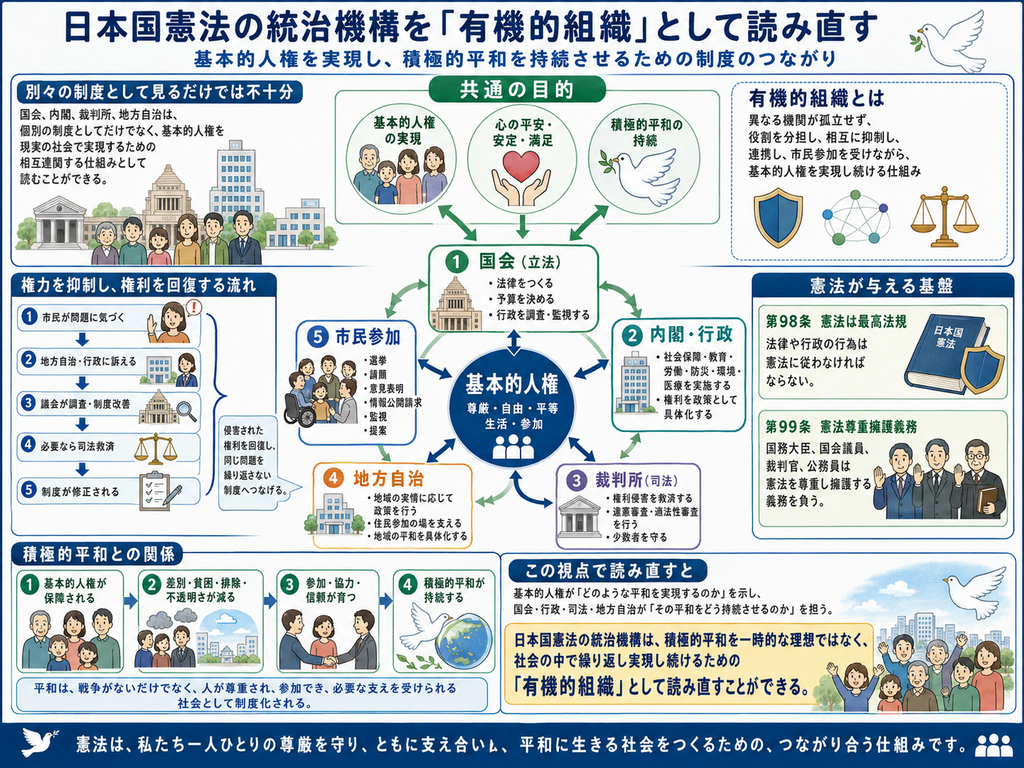 「日本国憲法の統治機構を『有機的組織』として読み直す」をテーマに、基本的人権を実現し、積極的平和を持続させるために、国会、内閣・行政、裁判所、地方自治、市民参加が相互に関係する仕組みを説明した図解。最上部には『基本的人権を実現し、積極的平和を持続させるための制度のつながり』という副題があり、右上には白い鳩が描かれている。
左上では、『別々の制度として見るだけでは不十分』として、国会、内閣、裁判所、地方自治を個別の制度としてではなく、基本的人権を現実の社会で実現するための相互連関する仕組みとして読む必要があると説明している。国会議事堂、行政庁舎、裁判所、自治体、多様な市民のイラストが並び、統治機構全体が一人ひとりの権利を支える構造であることを示している。
中央上の『共通の目的』では、基本的人権の実現、心の平安・安定・満足、積極的平和の持続という三つの円が並び、これらが統治機構の共通目的として位置付けられている。基本的人権は単なる条文ではなく、尊厳、自由、平等、生活、参加を実際の社会で保障し、その結果として一人ひとりの心の平安・安定・満足を支え、積極的平和を持続させることにつながると表現している。
右上の『有機的組織とは』では、異なる機関が孤立せず、役割を分担し、相互に抑制・連携し、市民参加を受けながら、基本的人権を継続して実現する仕組みと説明している。盾、ネットワーク、天秤のアイコンを使い、権力の抑制、制度間の連携、公正な関係を象徴している。
中央の大きな関係図では、中心に『基本的人権 尊厳・自由・平等・生活・参加』という円を置き、その周囲に五つの主体を配置している。①国会・立法は、法律をつくる、予算を決める、行政を調査・監視する役割を担う。②内閣・行政は、社会保障、教育、労働、防災、環境、医療を実施し、権利を具体的な政策として実現する。③裁判所・司法は、権利侵害を救済し、違憲審査を行い、少数者の権利を守る。④地方自治は、地域の実情に応じて政策を行い、住民参加の場を支え、地域で平和を具体化する。⑤市民参加は、選挙、請願、意見表明、情報公開請求、監視、提案などを通して統治機構に働きかける。これらが双方向の矢印でつながり、権力を分散しながら互いに補完する構造を示している。
左中央の『権力を抑制し、権利を回復する流れ』では、市民が問題に気づく→地方自治や行政に訴える→議会が調査し制度を改善する→必要なら司法救済を受ける→制度が修正される、という流れを五段階で図示している。行政だけ、議会だけ、司法だけで完結するのではなく、市民の声が各制度を通りながら権利回復や再発防止につながることを表現している。
右中央の『憲法が与える基盤』では、第98条と第99条を紹介している。第98条については、憲法が最高法規であり、法律や行政の行為が憲法に従わなければならないことを、日本国憲法の本と盾のイラストで示している。第99条については、国務大臣、国会議員、裁判官、公務員などが憲法を尊重し擁護する義務を負うことを、公務員らが手を挙げて誓うイラストで表現している。これらが統治機構全体を基本的人権の実現という方向へ拘束する基盤になることを示している。
左下の『積極的平和との関係』では、四つの段階を横方向に示している。①基本的人権が保障される、②差別・貧困・排除・不透明さが減る、③参加・協力・信頼が育つ、④積極的平和が持続する、という流れである。家族、多様な市民、対話や握手、白い鳩と地球のイラストを用い、平和とは単に戦争がない状態ではなく、人が尊重され、参加でき、必要な支えを受けられる社会として制度化されることを表している。
右下の『この視点で読み直すと』では、『基本的人権がどのような平和を実現するのかを示し、国会・行政・司法・地方自治がその平和をどう持続させるのかを担う』と説明している。さらに、『日本国憲法の統治機構は、積極的平和を一時的な理想ではなく、社会の中で繰り返し実現し続けるための「有機的組織」として読み直すことができる』という結論が強調されている。
最下部には、『憲法は、私たち一人ひとりの尊厳を守り、ともに支え合い、平和に生きる社会をつくるための、つながり合う仕組みです。』というまとめが大きく配置されている。全体としてこの図は、日本国憲法の統治機構を、国会・行政・司法・地方自治が別々に存在する制度ではなく、基本的人権という共通目的のために相互に抑制・補完し、市民参加を受けながら権利を回復・改善し続ける『有機的組織』として捉え、積極的平和を制度として持続させる仕組みを可視化したインフォグラフィック。」