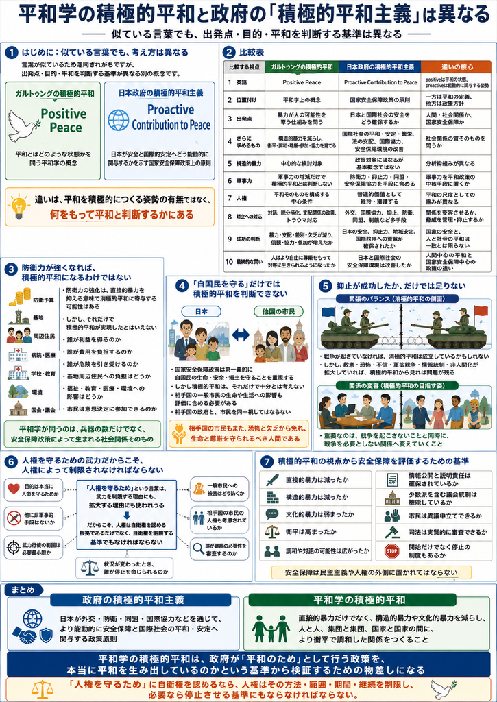 「『平和学の積極的平和と政府の「積極的平和主義」は異なる』をテーマに、ヨハン・ガルトゥングのPositive Peaceと、日本政府のProactive Contribution to Peaceを比較した詳細なインフォグラフィック。最上部には、『似ている言葉でも、出発点・目的・平和を判断する基準は異なる』という副題があり、両者の違いを単純な軍事・非軍事の対立ではなく、平和を何によって評価するかという視点から整理している。**
左上の第1欄『はじめに:似ている言葉でも、考え方は異なる』では、ガルトゥングの積極的平和を緑色の枠で『Positive Peace』、日本政府の積極的平和主義を青色の枠で『Proactive Contribution to Peace』と示している。ガルトゥング側は『平和とはどのような状態かを問う平和学上の概念』、政府側は『日本が安全と国際的安定へより能動的に関与する国家安全保障政策上の原則』として整理されている。下部には、両者の違いは平和を積極的につくろうとする姿勢の有無ではなく、『何をもって平和と判断するか』にあると強調されている。
右上の第2欄『比較表』では、ガルトゥングの積極的平和、日本政府の積極的平和主義、違いの核心を10項目で比較している。英語ではPositive PeaceとProactive Contribution to Peaceを区別し、前者のpositiveは平和の状態、後者のproactiveは能動的に関与する姿勢を意味すると示している。位置付けでは、ガルトゥングは平和学上の概念、日本政府は国家安全保障政策の原則。出発点では、暴力がなぜ人の可能性を奪うのかを問う立場と、日本と国際社会の安全をどう確保するかを問う立場を対比している。さらに求めるものでは、ガルトゥングは構造的暴力を減らし衡平・調和・尊厳・参加・協力を育てること、政府は国際社会の平和・安定・繁栄、法の支配、国際協力、安全保障環境の改善を目指すことを示している。軍事力については、ガルトゥング側は軍事力の増減自体では積極的平和を判断せず、直接的・構造的暴力がどう変化したかを問うのに対し、政府側は防衛力、抑止力、同盟、安全保障協力を平和と安全を確保する手段に含めると整理している。人権については、ガルトゥング側では平和そのものを構成する中心条件、政府側では普遍的価値として維持・擁護するものとし、成功の判断では『暴力・支配・差別・欠乏が減ったか』と『日本の安全や国際秩序が確保されたか』を対比している。
左中央の第3欄『防衛力が強くなれば、積極的平和になるわけではない』では、防衛予算、基地、周辺住民、病院・医療、学校・教育、環境、国会・議会などのアイコンを並べ、防衛力の強化が直接的暴力の抑止によって消極的平和へ寄与する可能性はあっても、それだけでは積極的平和とは判断できないと説明している。平和学からは、誰が利益を得るのか、誰が費用を負担するのか、誰が危険を引き受けるのか、基地周辺住民への負担はどうか、福祉・教育・医療・環境への影響はどうか、市民が意思決定に参加できるか、といった社会関係全体を検証する必要があると示している。欄の下には『平和学が問うのは、兵器の数だけではなく、安全保障政策によって生まれる社会関係そのもの』という趣旨が示されている。
中央の第4欄『「自国民を守る」だけでは積極的平和を判断できない』では、日本の市民と他国の市民を左右に配置し、中央に双方向の矢印を描いている。国家安全保障政策では自国民の生命、安全、領土の保護が重要だが、積極的平和では、日本側の安全を高める政策によって相手国の一般市民の生命や生活が危険にさらされないかも評価対象になることを示している。相手国の政府と相手国の市民を同一視せず、『相手国の市民もまた、恐怖と欠乏から免れ、生命と尊厳を守られるべき人間である』という視点が必要だと表現している。
右中央の第5欄『抑止が成功したか、だけでは足りない』では、上段に向かい合う戦車を描き、『緊張のバランス(消極的平和の側面)』として、戦争が回避されていても、恐怖、不信、軍拡競争、情報統制、相互の非人間化などが残る場合があることを示している。下段には、テーブルを囲んで対話する人びと、握手、市民交流などを描き、『関係の変容(積極的平和の目指す姿)』として、重要なのは戦争を起こさないことに加え、戦争を必要としない関係へ変えていくことだと説明している。
左下の第6欄『人権を守るための武力だからこそ、人権によって制限されなければならない』では、人権を守るという目的、非軍事的手段の検討、武力行使の範囲、一般市民への被害、相手国市民の人権、継続の必要性、停止判断などを問いとして配置している。中央には『人権を守るため』という言葉が、武力を制限する理由にも拡大する理由にもなり得ることへの警告が示されている。だからこそ人権は、自衛権を認める根拠であるだけでなく、自衛権の方法、範囲、期間、継続を制限し、必要なら停止させる基準でなければならないと整理している。
右下の第7欄『積極的平和の視点から安全保障を評価するための基準』では、直接的暴力は減ったか、構造的暴力は減ったか、文化的暴力は弱まったか、衡平は高まったか、調和や対話の可能性は広がったか、情報公開と説明責任は確保されているか、少数派を含む議会統制は機能しているか、市民が異議を申し立てられるか、司法が実質的に審査できるか、武力行使を開始する制度だけでなく停止する制度もあるか、という評価項目がアイコンとともに並べられている。下部には『安全保障は民主主義や人権の外側に置かれてはならない』という趣旨が強調されている。
最下部のまとめでは、左側の青い枠に『政府の積極的平和主義』として、日本が外交、防衛、同盟、国際協力などを通じて、より能動的に安全保障と国際社会の平和・安定へ関与する政策原則と整理している。右側の緑の枠には『平和学の積極的平和』として、直接的暴力だけでなく、構造的暴力や文化的暴力を減らし、人と人、集団と集団、国家と国家の間に、より衡平で調和した関係をつくることと示している。その下には、平和学の積極的平和は政府の積極的平和主義を単純に否定する概念ではなく、政府が『平和のため』として行う政策が、本当に平和を生み出しているのかを検証するための物差しになると大きくまとめている。最後に、『人権を守るために自衛権を認めるなら、人権こそがその方法・範囲・期間・継続を制限し、必要なら停止させる基準にもならなければならない』という結論が示されている。」