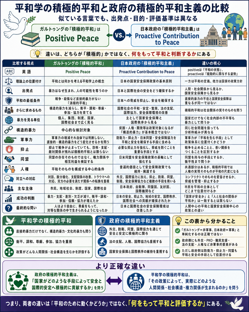 「『平和学の積極的平和と政府の積極的平和主義の比較』をテーマにした詳細なインフォグラフィック。全体は、ガルトゥングの平和学における『積極的平和(Positive Peace)』と、日本政府の『積極的平和主義(Proactive Contribution to Peace)』の違いを、表と要点整理で比較する構成になっている。最上部には大きく『平和学の積極的平和と政府の積極的平和主義の比較』というタイトルがあり、その下に『似ている言葉でも、出発点・目的・評価基準は異なる』という副題が示されている。左上には白い鳩と本のイラストがあり、右上には地球と人びと、国会議事堂風の建物のイラストがある。中央には左右を向いた矢印と丸い“VS.”マークがあり、左側の緑の枠に『ガルトゥングの「積極的平和」は Positive Peace』、右側の青い枠に『日本政府の「積極的平和主義」は Proactive Contribution to Peace』と大きく表示されている。さらにその下の黄色い帯には、『違いは、どちらが「積極的」かではなく、何をもって平和と判断するかにある』という要点が強調されている。**
中央の大きな比較表は4列構成で、左から『比較する視点』『ガルトゥングの「積極的平和」』『日本政府の「積極的平和主義」』『違いの核心』と並んでいる。各行の左端には、それぞれの比較項目を示す小さなアイコンが付いている。1行目『英語』では、ガルトゥング側が『Positive Peace』、政府側が『Proactive Contribution to Peace』であり、違いの核心として『positiveは「平和の状態」、proactiveは「能動的に関与する姿勢」を表す』と説明されている。2行目『理論上の位置付け』では、ガルトゥング側は『平和とは何かを考える平和学上の概念』、政府側は『日本の国家安全保障政策の基本原則』であり、違いの核心として『一方は平和の定義、他方は国家の政策方針』と整理されている。3行目『出発点』では、ガルトゥング側が『暴力はなぜ生まれ、人の可能性を奪うのか』、政府側が『日本と国際社会の安全をどう確保するか』であり、『人間・社会関係から見るか、国家安全保障から見るか』という違いが示されている。4行目『平和の最低条件』では、ガルトゥング側が『戦争・殺傷など直接的暴力がない「消極的平和」』、政府側が『日本への脅威を抑止し、安全を確保する』であり、『直接的暴力の不在と国家安全保障は重なるが同一ではない』とまとめられている。
5行目『さらに求めるもの』では、ガルトゥング側は『構造的暴力を減らし、衡平、調和、尊厳、参加、協力を育てる』、政府側は『国際社会の平和・安定・繁栄、法の支配、国際協力、安全保障環境の改善』であり、『積極的平和は社会関係の質そのものを問う』という違いが示されている。6行目『暴力を見る単位』では、ガルトゥング側は『個人、集団、制度、国家、国際社会まで広く見る』、政府側は『主として国家安全保障と国際秩序から見る』であり、『国家だけでなく社会内部の不平等も暴力として問うか』という違いが説明されている。7行目『構造的暴力』では、ガルトゥング側は『中心的な検討対象』、政府側は『貧困・人権・開発等は政策対象になるが「構造的暴力」が安全保障政策の基本概念ではない』と書かれ、『同じ社会問題を扱っても分析枠組みが異なる』ことが示されている。8行目『軍事力』では、ガルトゥング側が『軍事力の増減それ自体では積極的平和を判断しない。直接的・構造的暴力をどう変化させるかを問う』、政府側が『防衛力、抑止力、日米同盟、安全保障協力を平和と安全を確保する手段に含める』と整理され、『軍事力が「平和を生む手段」として政策体系に位置付くかどうか』という違いが示されている。9行目『抑止』では、ガルトゥング側は『抑止によって戦争が止まっていても、恐怖、支配、敵対関係が残れば積極的平和とは限らない』、政府側は『必要な抑止力を強化し、脅威を防ぐことを安全保障上の重要な手段とする』であり、『戦争を止めることと、善い関係をつくることを区別するか』という点が違いとして示されている。10行目『同盟』では、ガルトゥング側は『同盟の存在そのものではなく、そこに生じる権力関係や相互利益を検証する』、政府側は『日米同盟を安全保障政策の基軸として強化する』とされ、『同盟を所与の安全保障手段とするか、関係の衡平性まで問うか』とまとめられている。
11行目『人権』では、ガルトゥング側は『平和そのものを構成する中心的条件』、政府側は『普遍的価値として安全保障政策でも維持・擁護する』であり、『共通部分はあるが、積極的平和では人権の実現そのものが平和の尺度になる』と説明されている。12行目『対立への対応』では、ガルトゥング側が『対話、脱分極化、支配関係の改善、トラウマへの対応、双方の必要を満たす関係への転換を重視』、政府側が『外交、国際協力に加え、抑止、防衛、同盟、制裁、安全保障協力など複数の手段を用いる』であり、『コンフリクトそのものを変容させるか、脅威を管理・抑止するか』という違いが示されている。13行目『主な主体』では、ガルトゥング側は『市民、地域社会、制度、国家、国際社会』、政府側は『日本政府、自衛隊、同盟国、友好国、国際機関など』であり、『市民を平和の主体としてどこまで位置付けるか』が違いとして整理されている。14行目『成功の判断』では、ガルトゥング側が『暴力・支配・差別・欠乏が減り、衡平・調和・参加・信頼・協力が増えたか』、政府側が『日本の安全、抑止力、地域の安定、国際秩序、国際社会への貢献が確保されたか』であり、『国家が安全かと、人と社会の関係が平和かは一致するとは限らない』と説明されている。15行目『最終的な問い』では、ガルトゥング側が『人はより自由に、尊厳をもって、対等な関係の中で生きられるようになったか』、政府側が『日本と国際社会の安全保障環境は改善したか』であり、『人間中心の平和と国家安全保障中心の政策との違い』としてまとめられている。
表の下には三つの要約ボックスが並んでいる。左の緑色のボックスは『平和学の積極的平和』で、箇条書きとして『直接的暴力だけでなく、構造的暴力・文化的暴力も問う』『衡平、調和、尊厳、参加、協力を重視』『政策がどんな人間関係・社会構造を生むかを評価する』と書かれている。中央の青色のボックスは『政府の積極的平和主義』で、『外交、防衛、同盟、国際協力を通じて安全と安定に積極的に関与』『法の支配、人権、国際協力も重視する』『国家安全保障と国際秩序の維持を重視する』と整理されている。右の黄色のボックスは『この表から分かること』で、『「ガルトゥング=非軍事、日本政府=軍事」と単純化するのは正確ではない』『政府側にも外交・PKO・難民支援・法の支配・人権など非軍事的要素がある』『ただし政府側は防衛力・抑止力・同盟も平和と安全の手段として位置付ける』とまとめられている。
さらにその下の大きな紫色の見出しには『より正確な違い』とあり、その左右に大きな要点ボックスが置かれている。左の緑のボックスでは『政府の積極的平和主義は、「国家がどのような手段によって安全と国際的安定へ積極的に貢献するか」を問う』と書かれている。右の青いボックスでは『平和学の積極的平和は、その政策によって、実際にどのような人間関係・社会構造・権力関係が生まれるのかを問う』と書かれている。二つのボックスの間には左右矢印があり、両者の違いが一目でわかる構成になっている。
最下部の濃い帯には、『つまり、両者の違いは「平和のために動くかどうか」ではなく、「何をもって平和と評価するか」にある。』という結論が大きく示され、右端には白い鳩のイラストが添えられている。全体としてこの画像は、ガルトゥングの積極的平和と日本政府の積極的平和主義を、英語表現、理論的位置付け、出発点、暴力観、軍事力の位置付け、人権、対立への対応、主体、成功基準など多面的に比較し、両者は似た言葉でも、本質的には『平和そのものをどう定義し、どう評価するか』という軸が異なることを丁寧に説明した図解である。」