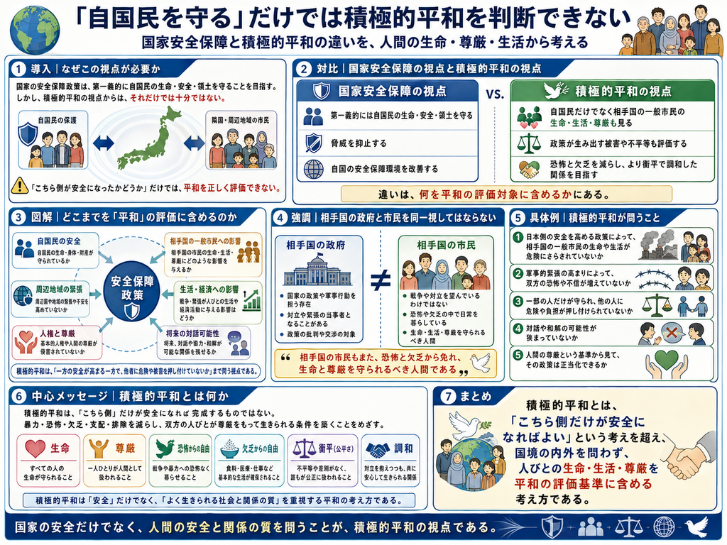 「『「自国民を守る」だけでは積極的平和を判断できない』をテーマに、国家安全保障と積極的平和の違いを、人間の生命・尊厳・生活という視点から整理したインフォグラフィック。最上部には『国家安全保障と積極的平和の違いを、人間の生命・尊厳・生活から考える』という副題があり、地球と多様な市民のイラストが配置されている。**
第1欄『導入|なぜこの視点が必要か』では、国家の安全保障政策は第一義的に自国民の生命・安全・領土を守ることを目指す一方、積極的平和の視点からは『それだけでは十分ではない』と示している。中央に日本地図を置き、左側に盾で守られた『自国民の保護』、右側に『隣国・周辺地域の市民』を配置し、こちら側の安全だけでは平和を正しく評価できないことを警告している。
第2欄『対比|国家安全保障の視点と積極的平和の視点』では、青色の国家安全保障の視点と、緑色の積極的平和の視点を比較している。国家安全保障では、第一義的に自国民の生命・安全・領土を守ること、脅威を抑止すること、自国の安全保障環境を改善することを重視する。これに対して積極的平和では、自国民だけでなく相手国の一般市民の生命・生活・尊厳も見ること、政策が生み出す被害や不平等も評価すること、恐怖や欠乏を減らし、より衡平で調和した関係を目指すことを示している。下部には『違いは、何を平和の評価対象に含めるかにある』と強調されている。
第3欄『図解|どこまでを「平和」の評価に含めるのか』では、中央に『安全保障政策』を置き、その周囲に五つの評価項目を配置している。自国民の安全として生命・身体・財産が守られているか、相手国の一般市民への影響として生命・生活・尊厳にどのような影響があるか、周辺地域の緊張として軍事的緊張や不安を高めていないか、生活・経済への影響として戦争や緊張が人びとの生活や経済活動に与える影響はどうか、将来の対話可能性として将来も対話や協力・和解が可能な関係を残せるか、という視点が矢印で示されている。下部には、積極的平和は一方の安全が高まる一方で他者に危険や被害を押し付けていないかまで問う視点であるとまとめている。
第4欄『強調|相手国の政府と市民を同一視してはならない』では、左側に『相手国の政府』、右側に『相手国の市民』を配置し、中央に大きな「≠」記号を置いている。相手国政府については、国家の政策や軍事行動を担う存在、対立や緊張の当事者となることがある、政策の批判や交渉の対象であると説明している。一方、相手国の市民については、戦争や対立を望んでいるわけではない、恐怖や欠乏の中で日常を暮らしている、生命・生活・尊厳を守られるべき人間であると整理している。下部には『相手国の市民もまた、恐怖と欠乏から免れ、生命と尊厳を守られるべき人間である』というメッセージが強調されている。
第5欄『具体例|積極的平和が問うこと』では、安全保障政策を評価するときの五つの具体的な問いを示している。①日本側の安全を高める政策によって、相手国の一般市民の生命や生活が危険にさらされていないか。②軍事的緊張の高まりによって、双方の恐怖や不信が増えていないか。③一部の人だけが守られ、他の人に危険や負担が押し付けられていないか。④対話や和解の可能性が狭まっていないか。⑤人間の尊厳という基準から見て、その政策は正当化できるか。各項目には、被害を受ける市民、軍事的緊張、天秤、対話の断絶、ハートを支える手などのイラストが添えられている。
第6欄『中心メッセージ|積極的平和とは何か』では、積極的平和は『こちら側だけが安全になれば完成するものではない』と強調し、暴力・恐怖・欠乏・支配・排除を減らし、双方の人びとが尊厳をもって生きられる条件を築くことを目指すと説明している。下段には、生命、尊厳、恐怖からの自由、欠乏からの自由、衡平、公正、調和という要素がアイコンとともに並び、積極的平和は『安全』だけでなく『よく生きられる社会と関係の質』を重視する平和の考え方だとまとめている。
第7欄『まとめ』では、地球を囲む多様な市民、白い鳩、握手のイラストとともに、『積極的平和とは、「こちら側だけが安全になればよい」という考えを超え、国境の内外を問わず、人びとの生命・生活・尊厳を平和の評価基準に含める考え方である』と大きく示している。最下部には、『国家の安全だけでなく、人間の安全と関係の質を問うことが、積極的平和の視点である』という結論が配置されている。全体としてこの画像は、国家安全保障が自国民の安全を中心に考えるのに対し、積極的平和は相手国の一般市民を含むすべての人の生命・生活・尊厳、政策による被害や不平等、将来の対話や和解の可能性まで平和の評価対象に含める必要があることを説明した図解。」