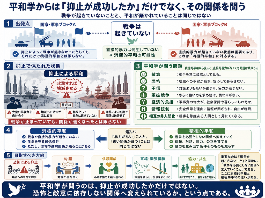 「『平和学からは「抑止が成功したか」だけでなく、その関係を問う』をテーマに、抑止によって戦争が起きていない状態と、積極的平和が築かれている状態との違いを説明したインフォグラフィック。全体の副題は『戦争が起きていないことと、平和が築かれていることは同じではない』。青・緑・赤を基調に、5つの欄で構成されている。**
第1欄『出発点』では、左に青い旗の国家・軍事ブロックA、右に赤い旗の国家・軍事ブロックBが描かれ、両側に戦車、ミサイル車両、兵士、都市のシルエットが並んでいる。中央には大きく『戦争は起きていない』と書かれた白いボックスがあり、その下に白い鳩のイラストとともに『直接的暴力は発生していない → 消極的平和の可能性』と示されている。左下には『抑止によって戦争が起きなかったとしても、それだけで積極的平和とは限らない』、右下には『直接的暴力が起きていない状態は重要であり、これは「消極的平和」に対応する』という説明がある。戦争が起きていないこと自体は重要だが、それだけでは平和の全体像は分からないという出発点を示している。
第2欄『抑止で保たれた状態』では、大きな見出し『抑止による平和』の下に、左右から大量のミサイル、戦車、監視塔、レーダー、兵士が向かい合う緊張状態が描かれている。中央には赤い吹き出しで『攻撃すれば壊滅させる』とあり、その下に感嘆符の警告マークが付いている。欄の下部には4つの赤い警告ボックスがあり、左から順に『大量の軍事力を向け合う』『壊滅への恐怖が常に存在』『結果として戦争は起きていない』『恐怖による均衡で関係は改善せず』と説明している。最下段には赤地に白文字で『戦争が止まっていても、関係が善くなったとは限らない』と強調されている。抑止は戦争を止めることがあっても、関係そのものを改善するとは限らないことを可視化している。
第3欄『平和学が問う問題』では、緑色の枠の中に、積極的平和の視点から見たときに残りうる問題が7項目並んでいる。1つ目『敵意』は『相手を常に脅威として見る』、2つ目『恐怖』は『壊滅への不安が続き、安心して暮らせない』、3つ目『不信』は『対話よりも疑いが強まり、協力が進まない』、4つ目『軍拡競争』は『さらに強い力を求め続け、終わりがない』、5つ目『経済的負担』は『軍事費の増大が、社会保障や暮らしにしわ寄せ』、6つ目『情報統制』は『安全保障を理由に情報が閉ざされ、自由が制限』、7つ目『相互の非人間化』は『相手を尊厳ある人間として見にくくなる』と説明されている。欄の上部には『積極的平和から見ると、直接的暴力がなくても問題は残りうる』とあり、平和学が戦争の有無だけでなく、関係の質まで問うことを示している。
第4欄では、『消極的平和』と『積極的平和』の違いを対比している。左の青いボックス『消極的平和』には、『戦争や直接的暴力が起きていない』『生命を守る最低条件』『ただし、恐怖や敵対関係が残ることがある』という3点が箇条書きされている。中央にはベージュ色のボックスで『違い:「暴力がない」ことと、「善い関係が育つ」ことは同じではない』と大きく書かれている。右の緑色のボックス『積極的平和』には、『戦争を必要としない関係へ変えていく』『信頼、対話、協力、公正を育てる』『暴力を生み出す条件そのものを減らす』と示されている。消極的平和が暴力の不在を意味するのに対し、積極的平和は関係の改善と社会条件の変化を意味することを分かりやすく整理している。
第5欄『目指すべき方向』では、左から右へ5段階の流れが矢印で示されている。最初の箱『恐怖による抑止』には、有刺鉄線と監視塔の絵とともに『壊滅への恐怖で均衡』とある。次の箱『対話』には、向かい合って話す二人のイラストと『対話の扉を開く』という説明がある。3つ目の箱『信頼醸成』には、握手する二人とハートのマークがあり、『小さな協力を積み重ねる』と書かれている。4つ目の箱『軍縮・緊張緩和』には、白い鳩とミサイルが減っていく図があり、『軍備を減らし、緊張を和らげる』と示されている。5つ目の箱『協力・共生』には、人びと、建物、地球のイラストがあり、『共に未来をつくり、持続可能な関係へ』と書かれている。右端の説明欄には、『重要なのは「戦争を起こさないこと」と同時に、「戦争を必要としない関係へ変えていくこと」である。ここに消極的平和と積極的平和の違いがある。』とまとめられている。
最下部の濃い青の帯には、左に白い鳩、右に三人の人物アイコンがあり、中央に大きく『平和学が問うのは、抑止が成功したかだけではない。恐怖と敵意に依存しない関係へ変えられているか、という点である。』と書かれている。全体としてこの画像は、抑止によって戦争が起きていない状態は消極的平和として重要だが、それだけでは十分ではなく、敵意、恐怖、不信、軍拡競争、経済的負担、情報統制、相互の非人間化を減らし、対話、信頼、軍縮、協力、共生へ進むことで、初めて積極的平和に近づくのだという平和学の視点を図解したものである。」