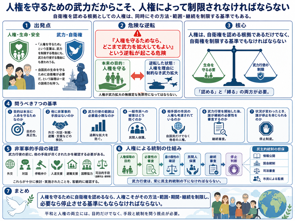 「『人権を守るための武力だからこそ、人権によって制限されなければならない』をテーマにした日本語インフォグラフィック。上部には大きく同名のタイトルがあり、その下に『自衛権を認める根拠としての人権は、同時にその方法・範囲・継続を制限する基準でもある。』という副題が置かれている。全体は青・緑を基調にした教育的な図解で、1から7までの番号付き欄で構成されている。**
第1欄『出発点』では、左側に緑色の盾と家族のイラストを添えて『人権・生命・安全』、右側に青色の盾と白い鳩、自衛隊員や艦船のイラストを添えて『武力・自衛権』と示している。本文では、『「人権を守るため」という言葉は、武力を制限する理由にも、武力を行使する理由にも使われる』こと、自国民の生命を守るために自衛権が必要だという論理には一定の説得力があることを説明している。人権と安全保障が無関係ではなく、出発点として結び付いていることを示した欄である。
第2欄『危険な逆転』では、赤い警告マークとともに『「人権を守るためなら、どこまで武力を拡大してもよい」という逆転が起こる危険』と大きく書かれている。欄の下部左には緑色の枠で『本来の目的:人権を守る』とあり、手のひらの上に立つ人びとのイラストが描かれている。右には青色の枠で『逆転した状態:人権を理由に制約なき武力拡大』とあり、戦車や戦闘機のイラストが置かれている。中央に左右矢印があり、本来は人権保護のための論理が、無制限の武力拡大の口実へ転化してしまう危険を示している。欄の最下部には『人権が武力拡大の無限定な免罪符になってはならない。』という趣旨の説明がある。
第3欄『核心』では、上部に『人権は、自衛権を認める根拠であるだけでなく、自衛権を制限する基準でもなければならない』と大きく示されている。中央には天秤の図があり、左の緑の皿には『生命を守る必要』、右の青い皿には『武力行使の制限』と書かれている。下部には『「認める」と「縛る」の両方が必要。』というまとめがあり、自衛権を全面否定するのでも無制限に認めるのでもなく、人権の名において必要性と制限の両方を考えるべきだという核心部分を表している。
第4欄『問うべき7つの基準』では、七つの小さなボックスが横一列に並んでいる。1つ目は『目的は本当に人命を守るためなのか』で、的のアイコンとともに『目的の真正性。』とある。2つ目は『他に非軍事的手段はないのか』で、握手のアイコンとともに『外交・対話・制裁・避難・支援などの検討。』とある。3つ目は『武力行使の範囲は必要最小限なのか』で、棒グラフのアイコンとともに『過剰な拡大を防ぐ。』と示されている。4つ目は『一般市民への被害はどう防ぐのか』で、人びとのアイコンとともに『民間人保護。』と書かれている。5つ目は『相手国の市民の人権も考慮されているのか』で、地球を支える手のアイコンとともに『自国民だけでなく他者の人権。』とある。6つ目は『武力行使を開始した後、誰が継続の必要性を審査するのか』で、クリップボードのアイコンとともに『継続審査。』と示されている。7つ目は『状況が変わったとき、誰が停止を命じられるのか』で、停止マークの手のアイコンとともに『停止制度。』と書かれている。
第5欄『非軍事的手段の確認』では、『武力行使の前に、他の手段が尽くされたかを確認する必要がある。』という説明文がある。下には、順に『外交』『対話』『停戦仲介』『人道支援』『避難支援』『国際協力』『司法的手段(国際司法・裁判等)』の七つの非軍事的手段が、それぞれ地球、吹き出し、木づち、ハート、家、国際協力の人物、天秤のアイコン付きで並んでいる。最下部には『これらが十分に検討・実施されたことを、客観的に確認する。』という説明があり、武力が最後の手段であるべきことを示している。
第6欄『人権による統制の仕組み』では、左から右へ流れる形で六つの枠が並んでいる。最初は『人権保障の目的』、次が『必要性の審査』、次が『最小限性の確認』、次が『民間人保護』、次が『継続審査』、最後が紫色の枠で『停止判断』となっている。それぞれに家族、書類、天秤、人びと、チェック付きクリップボード、停止マークのアイコンが付いている。右側には『民主的統制の担保』という縦長の欄があり、『情報公開』『国会統制』『司法審査』『市民による監視』の四項目が、本、国会議事堂、天秤、人のアイコンとともに整理されている。欄の下部には『武力行使は、常に民主的統制の下になければならない。』と記されている。
第7欄『まとめ』では、左に白い鳩、右に地球と多様な家族のイラストが配置され、中央に大きく『人権を守るために自衛権を認めるなら、人権こそがその方法・範囲・期間・継続を制限し、必要なら停止させる基準にもならなければならない。』とまとめている。その下には『平和と人権の両立には、目的だけでなく、手段と統制を問う視点が必要。』という補足がある。全体としてこの図は、人権保護を理由に自衛権や武力行使を認める場合でも、人権は単なる正当化根拠ではなく、その必要性、非軍事的代替手段、最小限性、民間人保護、継続審査、停止制度、情報公開、国会統制、司法審査、市民監視といった厳格な制限と民主的統制の基準でなければならないことを、7つの欄で整理して示したインフォグラフィックである。」
