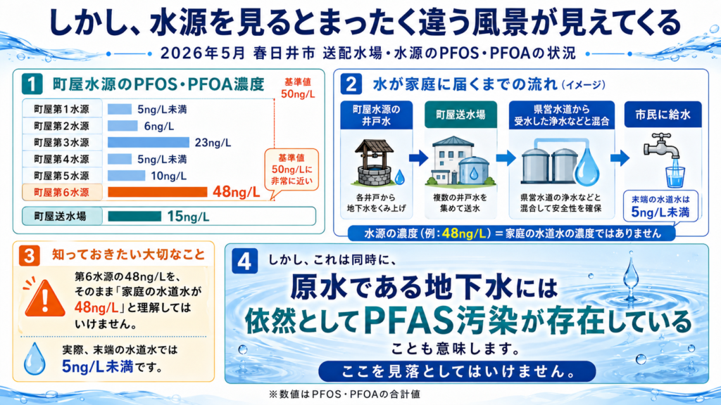 PFAS 愛知県 春日井市の水源と水道水の関係図 町屋第6水源は48ng/Lだが末端の水道水は5ng/L未満で、原水の地下水にはPFAS汚染が残ることを示す図