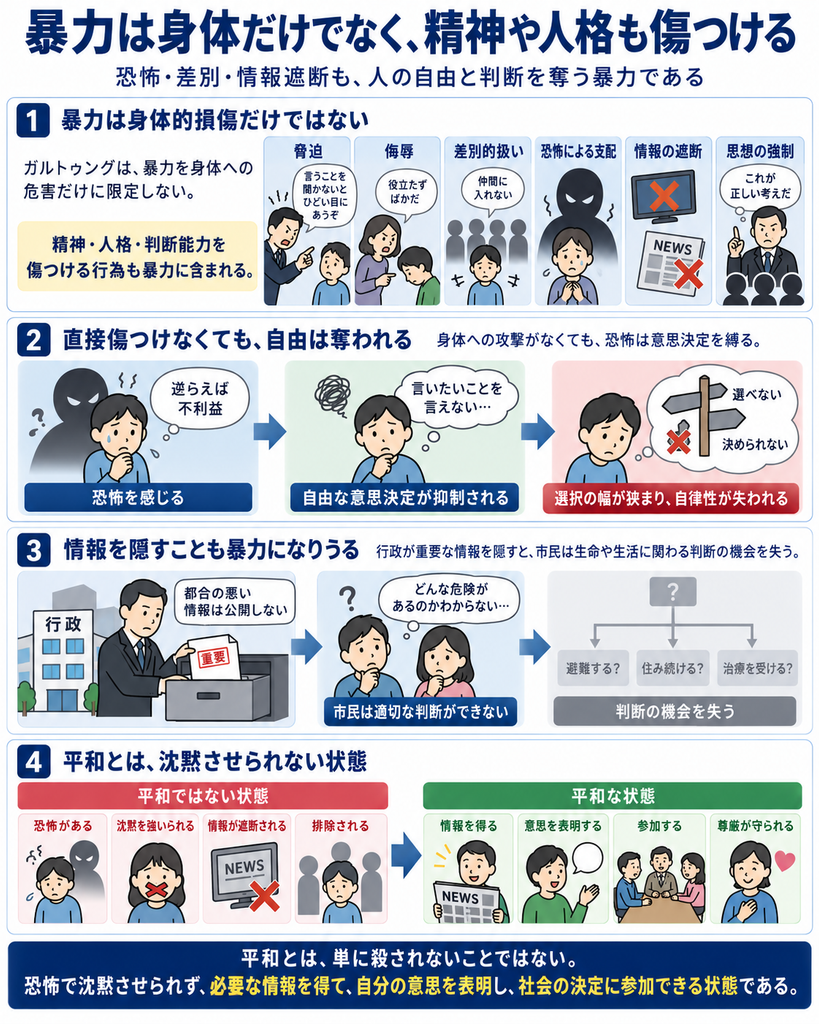 ガルトゥングの平和論に基づき、暴力は身体的な損傷だけでなく、精神や人格、判断能力も傷つけることを示す図解。脅迫、侮辱、差別的扱い、恐怖による支配、情報の遮断、思想の強制などによって、身体を直接傷つけなくても自由な意思決定が奪われることを説明している。また、行政が重要な情報を隠すことで、市民が避難、居住、治療など生命や生活に関わる判断の機会を失う場合も示す。平和とは単に殺されない状態ではなく、恐怖で沈黙させられず、必要な情報を得て、自分の意思を表明し、社会の決定に参加し、尊厳が守られる状態であることを表している。