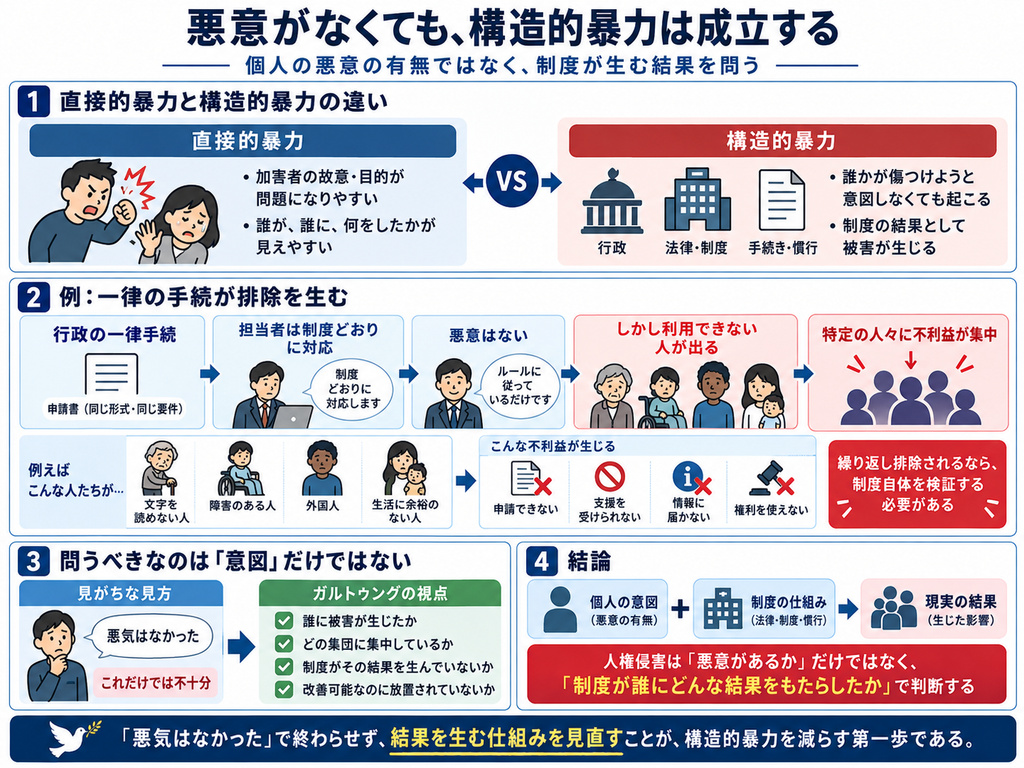 悪意がなくても構造的暴力は成立することを示す図解。直接的暴力では加害者の故意や目的が問題になりやすい一方、構造的暴力では、行政・法律・制度・手続・慣行の結果として、誰かが傷つけようと意図していなくても被害が生じることを説明している。例として、一律の行政手続によって、文字を読めない人、障害のある人、外国人、生活に余裕のない人が申請や支援を利用できず、不利益が特定の人々に集中する流れを示す。「悪気はなかった」だけでは不十分であり、制度が誰にどのような結果をもたらしたのかを検証し、結果を生む仕組みそのものを見直す必要があるというガルトゥングの視点をまとめている。