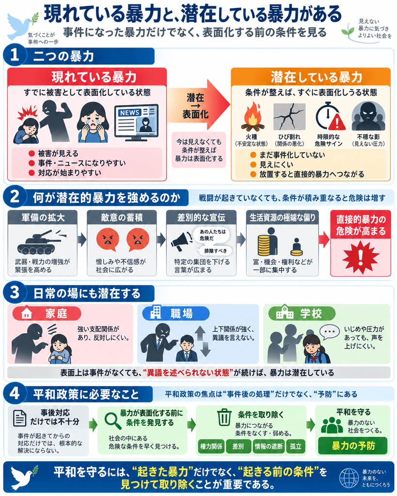 「現れている暴力」と「潜在している暴力」の違いを示す図解。すでに被害として表面化した暴力に対し、潜在的暴力は、軍備の拡大、敵意の蓄積、差別的な宣伝、生活資源の極端な偏りなどの条件が重なることで、直接的暴力へ発展する危険を持つことを説明している。また、家庭・職場・学校でも、強い上下関係や異議を言えない状態が続けば、事件が起きていなくても暴力が潜在している可能性があることを示す。平和政策では、事件後の対応だけでなく、権力関係、差別、情報の遮断、孤立など、暴力が表面化する前の条件を発見し、取り除く予防が重要であることをまとめている。
