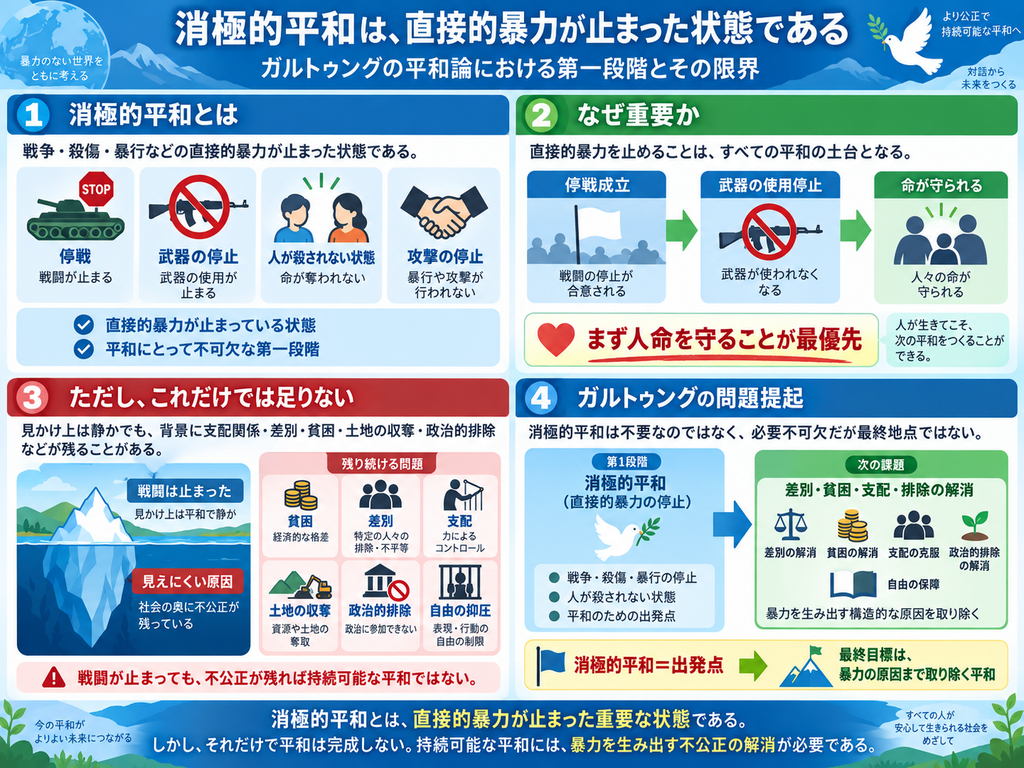 ガルトゥングの平和論における「消極的平和」を図解。戦争・殺傷・暴行などの直接的暴力が止まり、停戦が成立し、武器の使用が停止して人命が守られることは、平和に不可欠な第一段階であることを示している。一方で、戦闘が止まっても、貧困、差別、支配、土地の収奪、政治的排除、自由の抑圧などが残れば、持続可能な平和にはならないことを氷山の図で説明。消極的平和を出発点として、暴力を生み出す構造的な原因を取り除くことが次の課題であると示している。