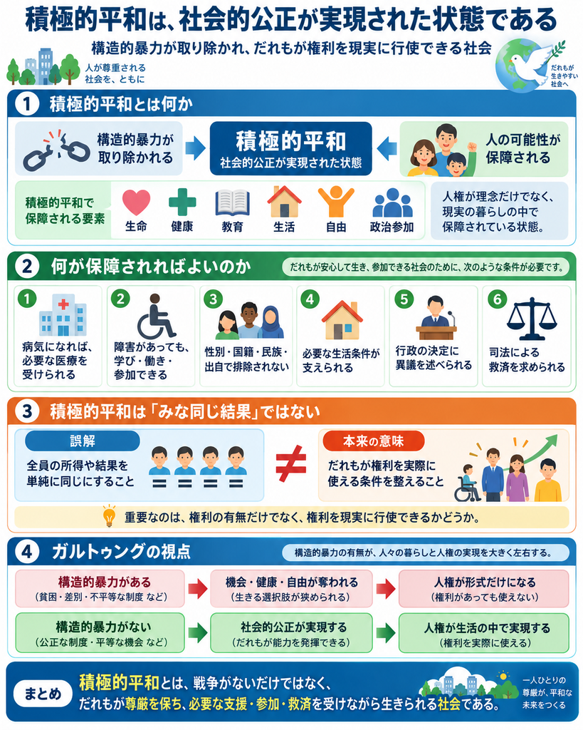 ガルトゥングの平和論における積極的平和を、社会的公正が実現された状態として示す図解。構造的暴力が取り除かれ、生命、健康、教育、生活、自由、政治参加などの可能性が現実に保障されることを中心に、必要な医療を受けられること、障害があっても学び・働き・参加できること、性別・国籍・民族・出自によって排除されないこと、行政の決定に異議を述べ司法救済を求められることを整理している。また、積極的平和は全員の所得や結果を同じにすることではなく、誰もが権利を現実に行使できる条件を整えることだと説明し、人権が理念だけでなく生活の中で実現される社会を示している。