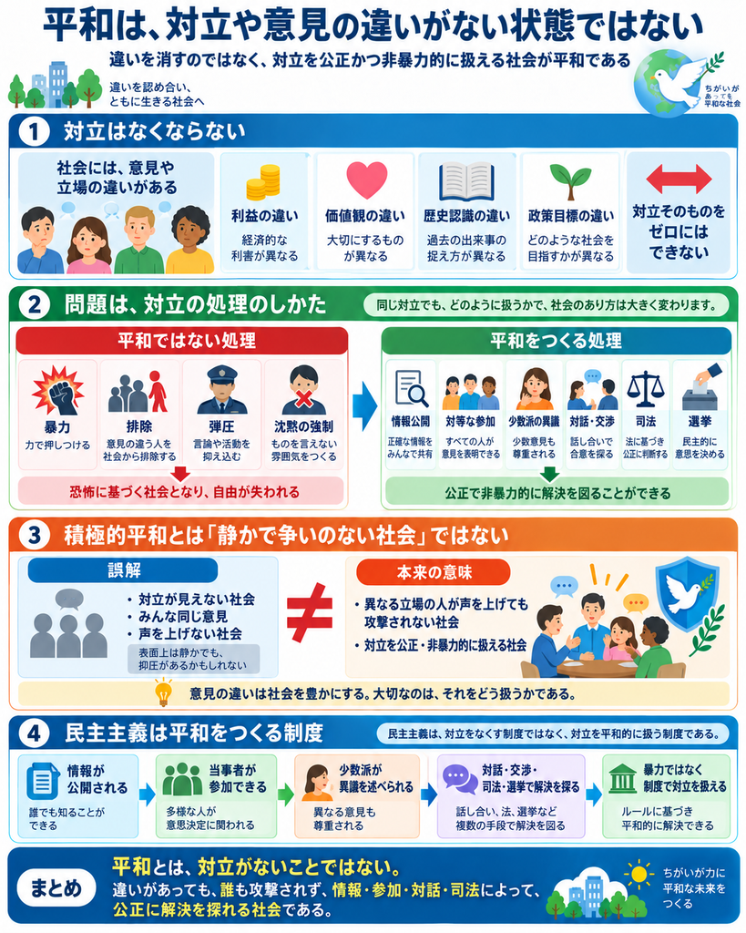 平和とは対立や意見の違いがない状態ではなく、異なる利益・価値観・歴史認識・政策目標を、公正かつ非暴力的に扱える社会であることを示す図解。暴力、排除、弾圧、沈黙の強制による処理と、情報公開、対等な参加、少数派の異議、対話・交渉、司法、選挙による解決を対比している。積極的平和は「静かで争いのない社会」ではなく、異なる立場の人が声を上げても攻撃されず、民主主義の制度を通じて対立を平和的に解決できる状態であることを説明している。