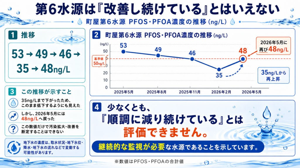 PFAS 愛知県 春日井市の第6水源推移図 53→49→46→35→48ng/Lで、改善が続いているとはいえないことを示す図