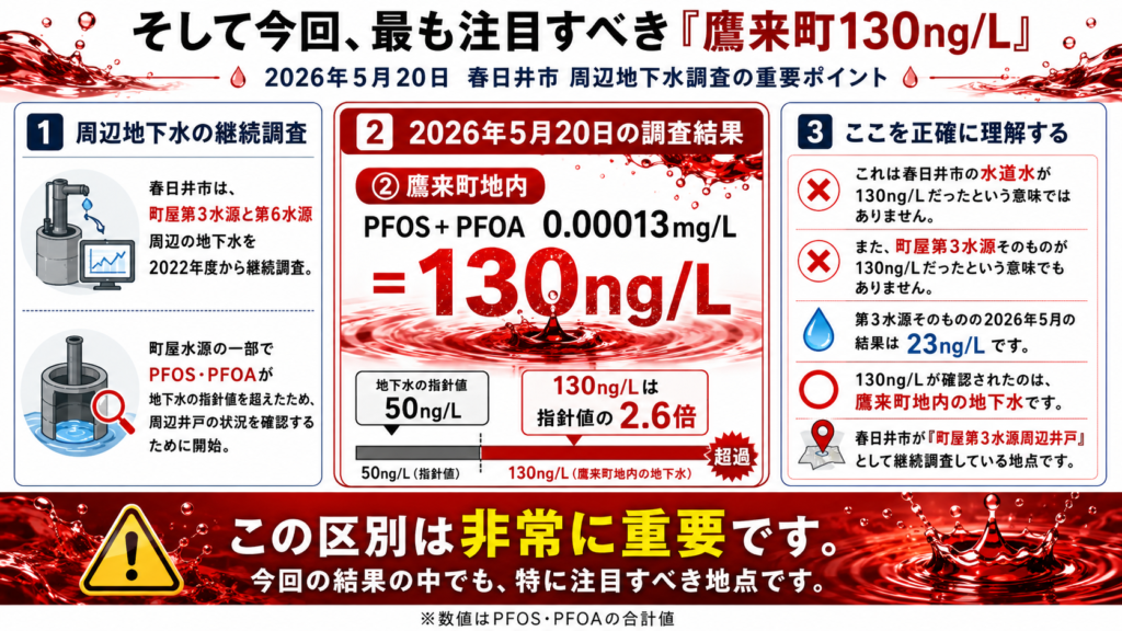 愛知県春日井市PFAS調査図 鷹来町地内の地下水で130ng/Lを検出した結果であり、水道水や町屋第3水源そのものの数値ではないことを示す図