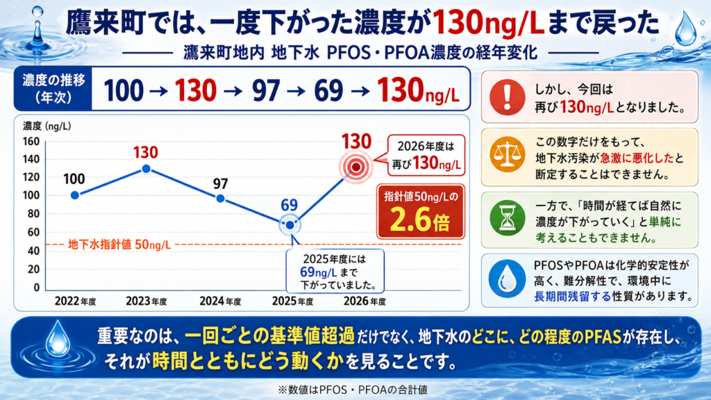 PFAS 愛知県 春日井市の鷹来町地下水推移図 100→130→97→69→130ng/Lと変化し、2026年度に再び130ng/Lとなったことを示す図
