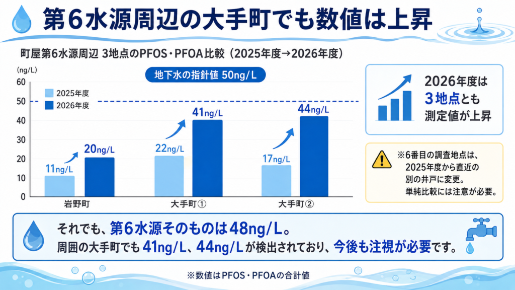 PFAS 愛知県 春日井市の町屋第6水源周辺3地点の比較図 岩野町20ng/L、大手町41ng/L・44ng/Lと2026年度はいずれも前年より上昇したことを示す図