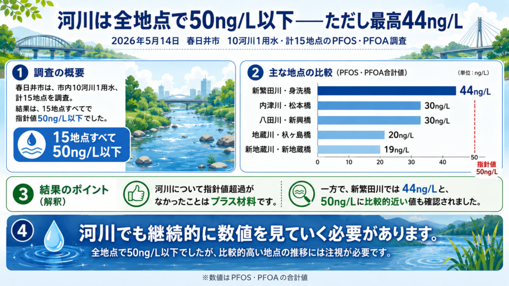 PFAS 愛知県 春日井市の河川調査図 2026年5月の15地点すべてが50ng/L以下で、新繁田川・身洗橋が最高44ng/Lだったことを示す図
