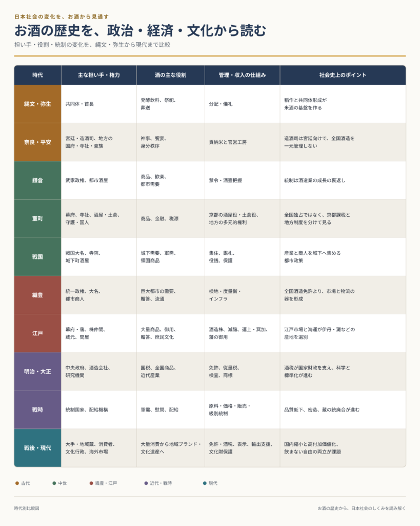 時代
主な担い手・権力
酒の主な役割
管理・収入の仕組み
社会史上のポイント
縄文・弥生
共同体・首長
発酵飲料、祭祀、葬送
分配・儀礼
稲作と共同体形成が米酒の基盤を作る
奈良・平安
宮廷・造酒司、地方の国府・寺社・豪族
神事、饗宴、身分秩序
貢納米と官営工房
造酒司は宮廷向けで、全国酒造を一元管理しない
鎌倉
武家政権、都市酒屋
商品、歓楽、都市需要
禁令・酒壺把握
統制は酒造業の成長の裏返し
室町
幕府、寺社、酒屋・土倉、守護・国人
商品、金融、税源
京都の酒屋役・土倉役、地方の多元的権利
全国独占ではなく、京都課税と地方制度を分けて見る
戦国
戦国大名、寺院、城下町酒屋
城下需要、軍需、領国商品
集住、鑑札、役銭、保護
産業と商人を城下へ集める都市政策
織豊
統一政権、大名、都市商人
巨大都市の需要、贈答、流通
検地・度量衡・インフラ
全国酒造免許より、市場と物流の器を形成
江戸
幕府・藩、株仲間、蔵元、問屋
大量商品、御用、贈答、庶民文化
酒造株、減醸、運上・冥加、藩の御用
江戸市場と海運が伊丹・灘などの産地を選別
明治・大正
中央政府、酒造会社、研究機関
国税、全国商品、近代産業
免許、従量税、検査、商標
酒税が国家財政を支え、科学と標準化が進む
戦時
統制国家、配給機構
軍需、慰問、配給
原料・価格・販売・級別統制
品質低下、密造、蔵の統廃合が進む
戦後・現代
大手・地域蔵、消費者、文化行政、海外市場
大量消費から地域ブランド・文化遺産へ
免許・酒税、表示、輸出支援、文化財保護
国内縮小と高付加価値化、飲まない自由の両立が課題