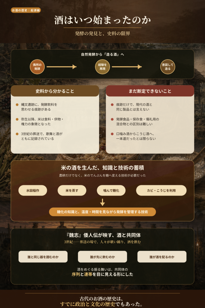 自然発酵から意図的な酒造りへの変化、縄文・弥生時代の史料の限界、米酒を生んだ糖化・発酵技術、『魏志』倭人伝に描かれた酒と共同体の関係をまとめた図解。