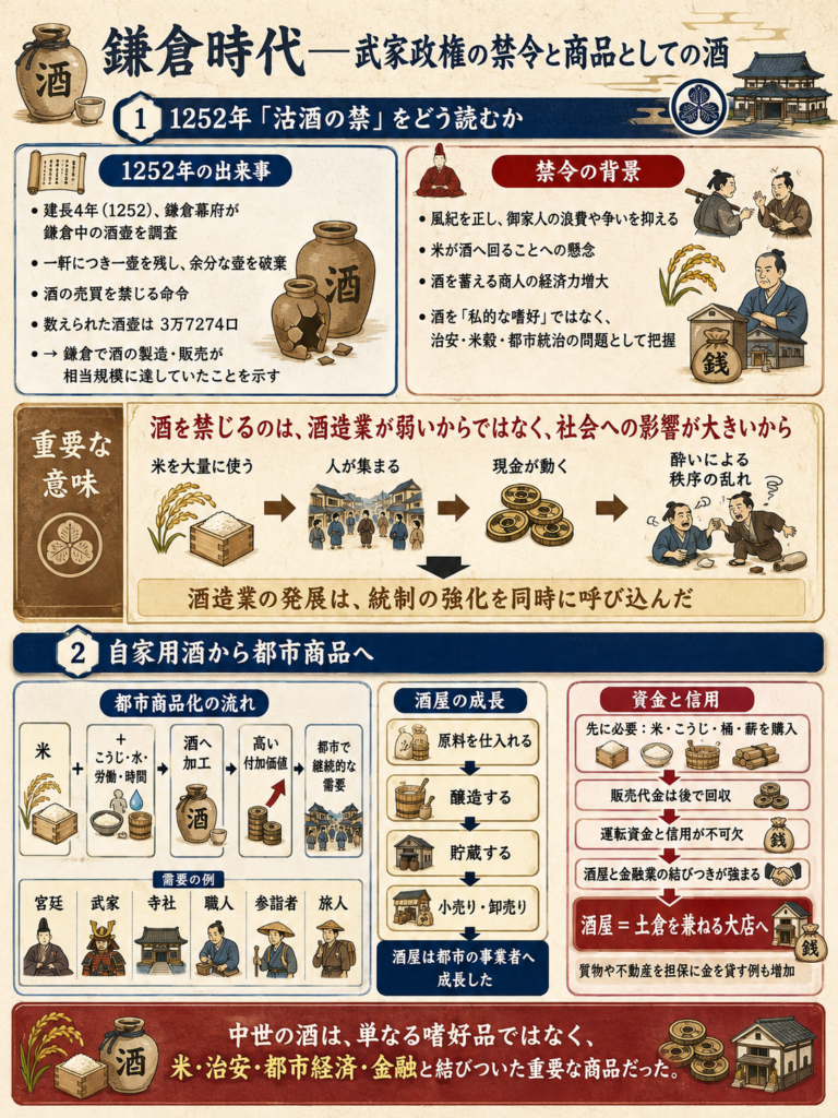 鎌倉時代の酒造業と1252年の沽酒の禁を図解。酒壺3万7274口、禁令の背景、自家用酒から都市商品への発展、酒屋と土倉・金融業の結びつきを示す。