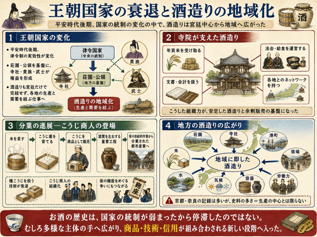 平安時代後期、酒造りが宮廷中心から荘園・公領、寺社、こうじ業者、都市・港町・宿場へ広がり、分業化と地域ごとの多様化が進んだ過程を示す図解。