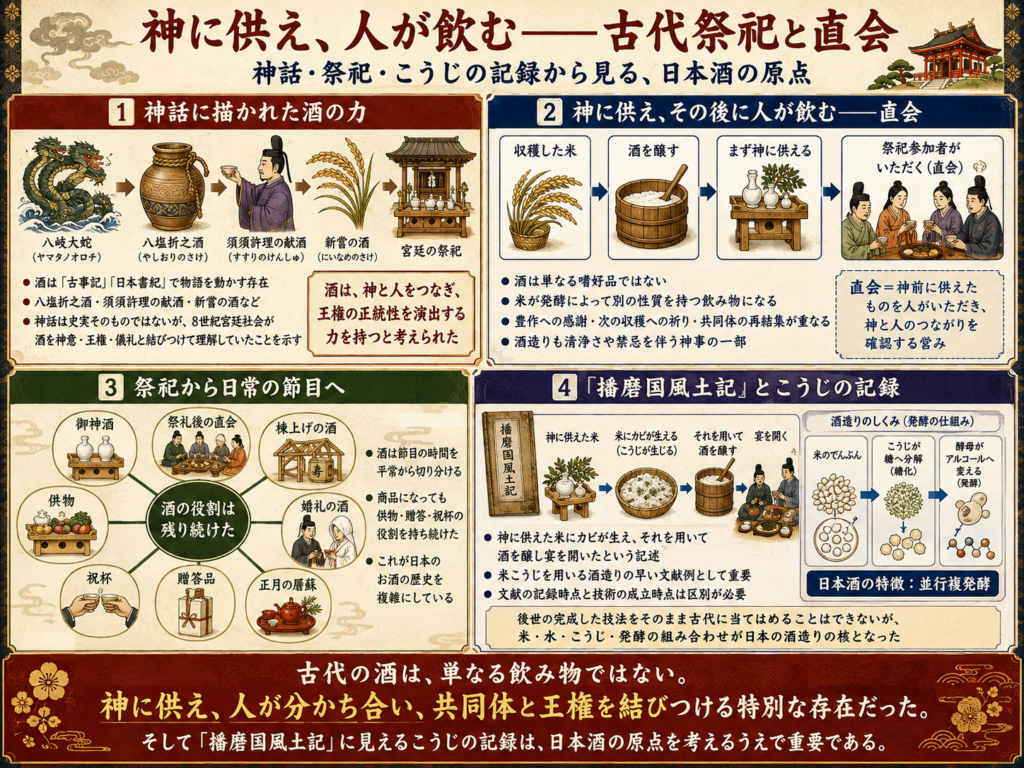 古代の酒が神への献供と直会を通じて共同体を結んだ仕組みと、『播磨国風土記』のこうじの記録、並行複発酵をまとめた図解。