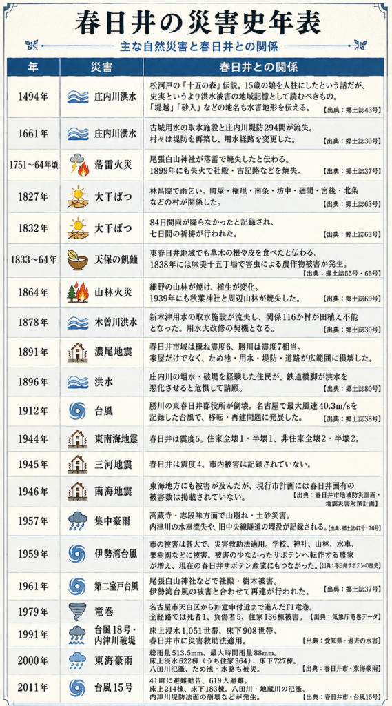 春日井の防災の歴史をまとめた災害史年表。1494年の庄内川洪水から濃尾地震、伊勢湾台風、東海豪雨、2011年台風15号までの主な自然災害を紹介