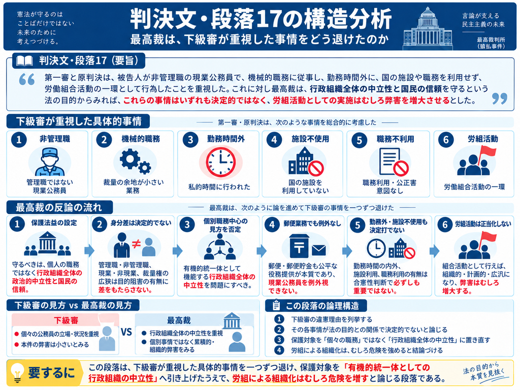 「猿払事件最高裁判決の判決文・段落17について、下級審が重視した具体的事情を最高裁がどのように退けたかを整理した図解。第一審と控訴審は、被告人が非管理職の現業公務員で、職務内容が機械的労務にとどまり、勤務時間外に、国の施設や職務を利用せず、労働組合活動の一環として政治活動を行ったことを重視した。これに対し最高裁は、管理職か非管理職か、現業か非現業か、裁量権の大小、勤務時間内外、施設利用や職務利用の有無といった個別事情は、公務員の政治的中立性を通じて行政の中立的運営と国民の信頼を守るという法目的との関係では決定的ではないと判断した。図では、①保護法益を個々の職務ではなく行政組織全体の中立性と国民の信頼に置く、②公務員の身分や職務内容による差を重視しない、③行政組織を有機的統一体として捉える、④郵便・郵便貯金業務も公平な役務提供を本質とするため現業公務員を例外視しない、⑤勤務外・施設不使用・職務不利用も合憲性判断では決定的でない、⑥労働組合活動として組織的に行われれば、むしろ計画的・広範な活動となって弊害が増大する、という反論の流れを示している。下部では、下級審が個人の具体的事情を重視したのに対し、最高裁は行政組織全体への抽象的・累積的な危険を重視したことが、この段落の核心であるとまとめている。