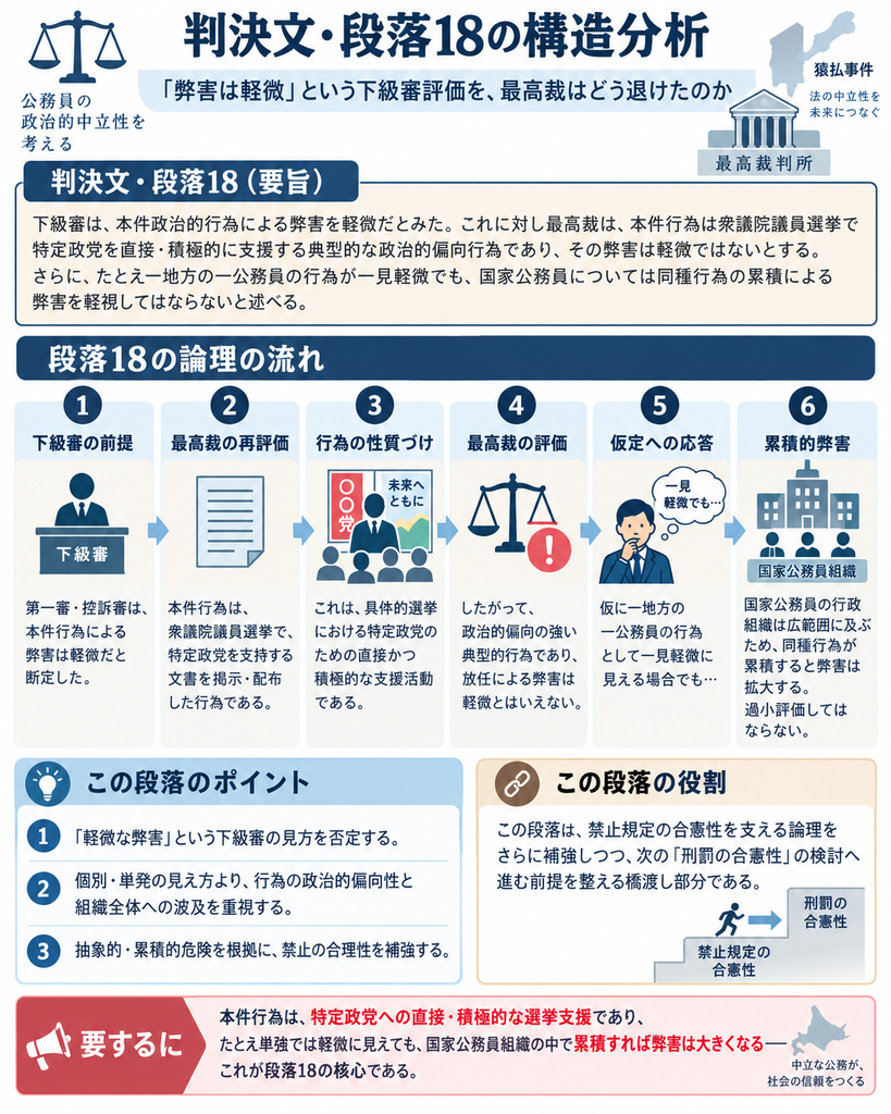 猿払事件最高裁判決の判決文・段落18について、下級審が『本件政治的行為による弊害は軽微である』と評価したのに対し、最高裁がどのように反論したかを整理した図解。最高裁はまず、被告人の行為が衆議院議員選挙において特定政党を支持する目的でポスターを掲示・配布したものであり、単なる私的な意見表明ではなく、具体的選挙における直接かつ積極的な政党支援活動であると評価する。そのため、政治的偏向の強い典型的な行為であり、放任した場合の弊害は軽微とはいえないとした。さらに、仮に一地方の一公務員だけを見れば影響が小さく見えるとしても、国家公務員は広範な行政組織に属しているため、同種行為が多数累積すれば行政全体への弊害が拡大すると論じる。図では、①下級審の『弊害は軽微』という前提、②最高裁による本件行為の再評価、③特定政党への直接・積極的な選挙支援という性質付け、④政治的偏向の強い典型的行為との評価、⑤一人の行為が軽微に見える場合への応答、⑥行政組織全体での累積的弊害、という6段階に分解している。下部では、この段落が個別・単発の影響よりも抽象的・累積的な危険を重視して禁止の合憲性を補強し、次の『刑罰の合憲性』の検討へ橋渡しする役割を持つことを示している。