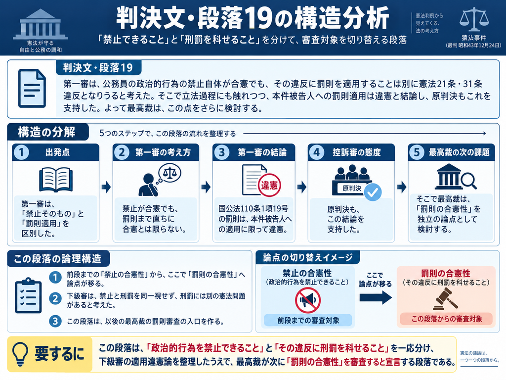 猿払事件最高裁判決の判決文・段落19について、『政治的行為を禁止できること』と『その違反に刑罰を科せること』を分けて考える判決構造を示した図解。第一審は、公務員の政治的行為の禁止自体が憲法21条に違反しないとしても、その違反に国家公務員法110条1項19号の刑罰を適用することについては、さらに憲法21条・31条上の問題が生じると考えた。図では、①禁止そのものと罰則適用を区別する、②禁止が合憲でも刑罰まで当然に合憲とは限らないとする第一審の考え方、③本件への罰則適用を違憲とした第一審の結論、④控訴審もその無罪結論を支持、⑤最高裁が次に『罰則の合憲性』を独立した論点として審査する、という5段階に整理している。下部では、判決の論点が『政治的行為の禁止の合憲性』から『禁止違反に刑罰を科すことの合憲性』へ切り替わることを示し、この段落が最高裁による刑罰審査の入口となることを表している。