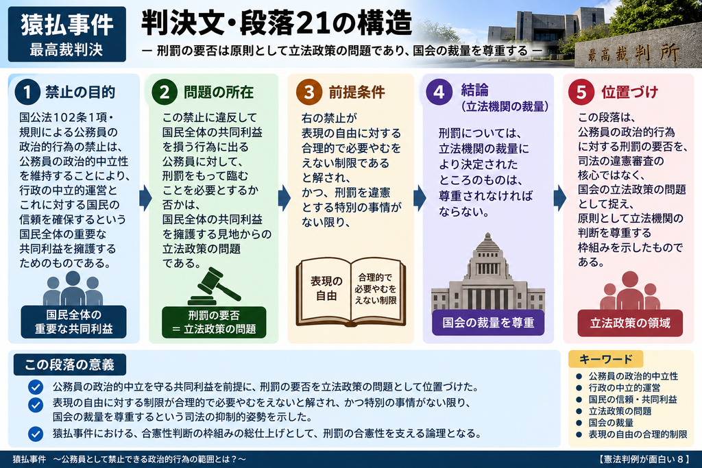 猿払事件最高裁判決の判決文・段落21について、刑罰を科す必要性と国会の立法裁量の関係を整理した図解。図ではまず、国家公務員法102条1項と人事院規則による政治的行為の禁止は、公務員の政治的中立性を維持し、行政の中立的運営と国民の信頼という国民全体の重要な共同利益を守るためのものだと位置付ける。次に、その禁止に違反した公務員に刑罰を科す必要があるかどうかは、国民全体の共同利益を守る観点からの立法政策の問題だと整理する。そのうえで、政治的行為の禁止自体が表現の自由に対する合理的で必要やむを得ない制限であり、さらに刑罰を違憲とする特別な事情がない限り、刑罰を設けた国会の判断は尊重されるべきだとする。図では、①禁止の目的、②刑罰の要否という問題の所在、③表現の自由との関係を前提条件として確認、④立法機関の裁量を尊重、⑤刑罰の要否を司法が直接決めるのではなく立法政策の領域として位置付ける、という5段階に分解している。下部では、この段落が猿払事件多数意見の刑罰合憲論を支える重要な枠組みであり、司法が国会の立法判断に抑制的な姿勢を示した部分であることを表している。